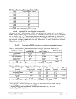 Center for Clean Air Policy page 12
Table 2.3: India’s Energy Intensity per Unit of GDP
Year Energy Intensity
14
(MJ/$)
1990 50.8
1991 52.8
1992 52.2
1993 51.5
1994 51.1
1995 50.1
1996 49.7
1997 49.6
1998 45.3
1999 45.7
2000 46.5
Source: MoF, 2002 and TEDDY (various issues)
II.B.3 Annual GHG emissions inventory for 2000
Information on India’s GHG emissions and CO2 removal by sinks is available only for the year 1994
(MoEF, 2004). In order to prepare a transparent and comparable inventory, the Government of India has
used the Revised 1996 IPCC Guidelines for National Greenhouse Gas Inventories. The sources from
which the emissions have been estimated include energy, industrial processes, agriculture, land use, land
use change and forestry (LULUCF), and waste. The gases covered are carbon dioxide (CO2), methane
(CH4), and nitrous oxide (N2O).
II.B.3.i Total national GHG emissions by greenhouse gas type and source
Table 2.4: GHG emissions / Sequestration (Million Tonnes) by Greenhouse Gas Type-1994
Greenhouse Gas Type
Emissions
(million tonnes)
Emissions
(CO2 Equivalent
15
)
Emissions (%)
CO2 Emissions 817.02 817.02
CO2 Removals 23.53 23.53
Net CO2 Emissions 793.49 793.49 64.59
CH4 Emissions 18.08 379.73 30.91
N2O Emissions 0.18 55.32 4.50
Total 1228.54 100.00
Source: India's Initial National Communication to the UNFCCC, MoEF, 2004
Table 2.5: GHG Emissions / Sequestration (million tonnes) by Source – 1994
GHG Sources and Sink
Categories
CO2 Emissions
(million tonnes)
CH4
Emissions
N2O
Emissions
CO2 equivalent
emissions
CO2
Removals
All Energy 679.47 2.90 0.01 743.82
Industrial Processes 99.88 0.00 0.01 102.71
Agriculture 14.18 0.15 344.49
LULUCF 37.68 0.01 0.00 14.29 23.53
Waste 1.00 0.01 23.23
Total 817.02 18.08 0.18 1228.54 23.53
Source: India's Initial National Communication to the UNFCCC, MoEF, 2004
14
Energy Intensity is estimated by dividing the figures of the total commercial energy supply for by the
corresponding figures of Gross Domestic Product (GDP).
15
Converted by using GWP (global warming potential) indexed multipliers of 21 and 310 for
converting CH4 and N2O respectively
 