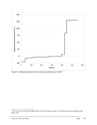 Center for Clean Air Policy page 192
-25
0
25
50
75
100
125
150
0 100 200 300 400 500 600
MMTCO2
MarginalAbatementCost($/tonneCO2)
Figure A.1. Marginal Abatement Cost Curves for the All Sectors in 202070
70
One very low cost measure (Higher share of rail in freight movement + electrification) was not included in the
MAC curve.
 