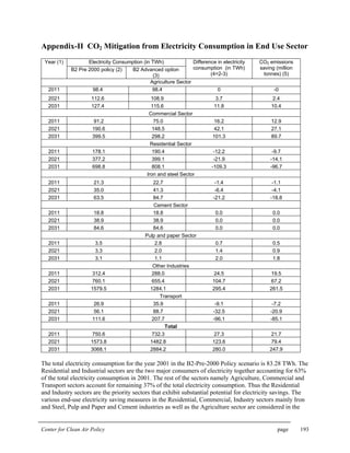 Center for Clean Air Policy page 193
Appendix-II CO2 Mitigation from Electricity Consumption in End Use Sector
Electricity Consumption (in TWh)Year (1)
B2 Pre 2000 policy (2) B2 Advanced option
(3)
Difference in electricity
consumption (in TWh)
(4=2-3)
CO2 emissions
saving (million
tonnes) (5)
Agriculture Sector
2011 98.4 98.4 0 -0
2021 112.6 108.9 3.7 2.4
2031 127.4 115.6 11.8 10.4
Commercial Sector
2011 91.2 75.0 16.2 12.9
2021 190.6 148.5 42.1 27.1
2031 399.5 298.2 101.3 89.7
Residential Sector
2011 178.1 190.4 -12.2 -9.7
2021 377.2 399.1 -21.9 -14.1
2031 698.8 808.1 -109.3 -96.7
Iron and steel Sector
2011 21.3 22.7 -1.4 -1.1
2021 35.0 41.3 -6.4 -4.1
2031 63.5 84.7 -21.2 -18.8
Cement Sector
2011 18.8 18.8 0.0 0.0
2021 38.9 38.9 0.0 0.0
2031 84.6 84.6 0.0 0.0
Pulp and paper Sector
2011 3.5 2.8 0.7 0.5
2021 3.3 2.0 1.4 0.9
2031 3.1 1.1 2.0 1.8
Other Industries
2011 312.4 288.0 24.5 19.5
2021 760.1 655.4 104.7 67.2
2031 1579.5 1284.1 295.4 261.5
Transport
2011 26.9 35.9 -9.1 -7.2
2021 56.1 88.7 -32.5 -20.9
2031 111.6 207.7 -96.1 -85.1
Total
2011 750.6 732.3 27.3 21.7
2021 1573.8 1482.8 123.6 79.4
2031 3068.1 2884.2 280.0 247.9
The total electricity consumption for the year 2001 in the B2-Pre-2000 Policy scenario is 83.28 TWh. The
Residential and Industrial sectors are the two major consumers of electricity together accounting for 63%
of the total electricity consumption in 2001. The rest of the sectors namely Agriculture, Commercial and
Transport sectors account for remaining 37% of the total electricity consumption. Thus the Residential
and Industry sectors are the priority sectors that exhibit substantial potential for electricity savings. The
various end-use electricity saving measures in the Residential, Commercial, Industry sectors mainly Iron
and Steel, Pulp and Paper and Cement industries as well as the Agriculture sector are considered in the
 