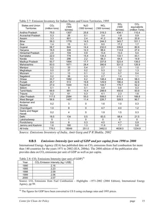 Center for Clean Air Policy page 15
Table 2.7: Emission Inventory for Indian States and Union Territories, 1995
States and Union
Territories
CO2
(million tons)
CH4
(‘000
tonnes)
N2O
(‘000 tonnes)
NOx
(‘000 tonnes)
SO2
(‘000
tonnes)
CO2
equivalents
(million Tons)
Andhra Pradesh 75.0 1307 25.6 319.3 434.1 110.4
Arunachal Pradesh 0.3 26 0.1 3.4 1.8 0.9
Assam 3.3 801 2.4 41.2 30.6 20.9
Bihar 59.3 1778 14.5 244.3 343.7 101.1
Goa 1.4 15 0.1 9.0 17.2 1.7
Gujarat 58.7 844 14.4 232.0 339.6 80.9
Haryana 16.5 339 12.3 88.4 114.9 27.4
Himachal Pradesh 2.9 104 0.9 13.4 13.0 5.4
Karnataka 22.0 778 15.4 134.3 133.1 43.1
Kerala 8.0 296 2.2 66.3 64.6 14.9
Madhya Pradesh 93.7 1894 17.7 337.8 523.4 139.0
Maharashtra 83.0 1671 28.4 390.6 531.0 126.9
Manipur 0.2 33 0.4 2.7 1.5 1.0
Meghalaya 0.5 37 0.2 5.3 3.2 1.3
Mizoram 0.1 13 0.1 1.2 0.7 0.4
Nagaland 0.2 36 0.3 2.7 1.4 1.1
Orissa 33.7 1082 6.2 148.4 236.4 58.3
Punjab 25.7 513 19.8 129.9 186.4 42.6
Rajasthan 27.0 1044 10.5 144.7 176.7 52.2
Sikkim 0.1 9 0.1 0.9 0.8 0.3
Tamil Nadu 69.9 991 10.4 298.9 450.6 93.9
Tripura 0.2 61 0.3 4.1 2.3 1.6
Uttar Pradesh 117.5 2584 55.0 508.0 615.1 188.8
West Bengal 56.6 1457 11.4 226.7 328.5 90.7
Andaman and
Nicobar
0.2 3 0 1.6 1.0 0.3
Chandigarh 1.0 8 0 4.7 4.0 1.2
Dadra and Nagar
Haveli
0.2 4 0 1.9 1.5 0.3
Delhi 18.5 134 0.5 83.5 68.4 21.5
Lakshadweep 0 1 0 0 0 0
Pondicherry 0.6 8 0.3 4.5 4.7 0.9
Jammu and Kashmir 1.6 180 1.3 11.6 7.7 5.8
All India 778.0 18049 251.0 3462.0 4638.0 1234.8
Source: Emissions Inventory of India, Amit Garg and P R Shukla, 2002
II.B.5 Emissions Intensity (per unit of GDP and per capita) from 1990 to 2000
International Energy Agency (IEA) has published data on CO2 emissions from fuel combustion for more
than 140 countries for the years 1971 to 2002 (IEA, 2004a). The 2004 edition of the publication also
provides data on CO2 emissions per unit of GDP as well as per capita.
Table 2.8: CO2 Emissions Intensity (per unit of GDP)16
Year CO2 Emission Intensity (kg / US$)
1990 2.16
1995 2.23
1998 2.09
1999 2.06
2000 2.07
Source: CO2 Emissions from Fuel Combustion - Highlights –1971-2002 (2004 Edition), International Energy
Agency, pp 99.
16
The figures for GDP have been converted to US $ using exchange rates and 1995 prices.
 