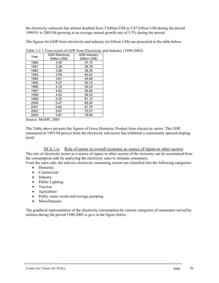 Center for Clean Air Policy page 26
the electricity subsector has almost doubled from 3 billion US$ to 5.87 billion US$ during the period
1990/91 to 2003/04 growing at an average annual growth rate of 5.3% during the period.
The figures for GDP from electricity and industry (in billion US$) are presented in the table below:
Table 3.1.1 Time-trend of GDP from Electricity and Industry (1990-2003)
Year
GDP-Electricity
(billion US$)
GDP-Industry
(billion US$)
1990 3.00 37.15
1991 3.28 36.78
1992 3.48 38.35
1993 3.59 40.52
1994 3.81 44.68
1995 4.07 50.15
1996 4.33 54.03
1997 4.62 56.06
1998 4.93 58.23
1999 5.25 61.10
2000 5.47 65.35
2001 5.60 67.78
2002 5.67 72.07
2003 5.87 76.84
Source: MoSPI, 2005
The Table above presents the figures of Gross Domestic Product from electricity sector. The GDP
(measured at 1993-94 prices) from the electricity sub-sector has exhibited a consistently upward-sloping
trend.
III.A.1.iv Role of sector in overall economy as source of inputs to other sectors
The role of electricity sector as a source of inputs to other sectors of the economy can be ascertained from
the consumption side by analyzing the electricity sales to ultimate consumers.
From the sales side, the end-use electricity consuming sectors are classified into the following categories:
• Domestic
• Commercial
• Industry
• Public Lighting
• Traction
• Agriculture
• Public water works and sewage pumping
• Miscellaneous
The graphical representation of the electricity consumption by various categories of consumers served by
utilities during the period 1990-2003 is give in the figure below.
 