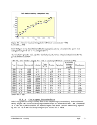 Center for Clean Air Policy page 27
Figure: 3.1.1: Trend of Electrical Energy Sales to Ultimate Consumers (in TWh)
Source: CEA, 2005
From the figure above, it can be inferred that in aggregate electricity consumption has grown at an
average annual growth rate of 5% during the period.
The table below gives the break-up of the electricity sales by various categories of consumers for the
period 1990/91 to 2003/04:
Table 3.1.2 Time-trend of Category Wise Sales of Electricity to Ultimate Consumers (TWh)
Year Domestic Commercial Industrial
Public
lighting
Traction Agriculture
Public Water
Works and
Sewage
pumping
Miscellaneous
1990 31.98 11.18 84.21 1.65 4.11 50.32 3.64 3.26
1991 35.85 12.03 87.29 1.77 4.52 58.56 4.45 3.18
1992 39.72 12.65 90.17 1.90 5.07 63.33 4.38 3.46
1993 43.34 14.14 94.50 1.94 5.62 70.70 4.84 3.48
1994 47.92 15.97 100.13 2.42 6.65 84.31 5.04 4.68
1995 51.73 17.00 104.69 2.23 6.22 85.73 5.28 4.15
1996 55.27 17.52 104.17 2.47 6.59 84.02 5.57 4.60
1997 61.70 19.33 106.00 2.63 6.95 91.28 6.15 5.31
1998 66.19 20.02 106.03 2.83 7.27 97.60 6.58 5.89
1999 70.52 21.16 106.73 3.24 8.09 90.93 7.11 5.06
2000 75.63 22.54 107.62 3.42 8.21 84.73 7.04 7.40
2001 79.69 24.14 107.30 3.59 8.11 81.67 7.37 10.59
2002 83.36 25.44 114.96 3.97 8.80 84.49 7.90 10.69
2003 89.74 28.20 124.57 4.43 9.21 87.09 9.22 8.48
Source: CEA, 2005
III.A.1.v Role in exports, international trade
India is engaged in electricity trade only with its two neighbouring countries namely Nepal and Bhutan.
During the year 2003-04, the electricity imported from Nepal and Bhutan was 174.80 TWh. Furthermore,
58.38 TWh was exported to Bhutan and Nepal during the same period. Thus the net electricity imported
by India was 120.42 TWh electricity during the year 2003-04 (CEA, 2005).
Trend of Electrical Energy sales (Utilities only)
208
221
239
267
277 280
299
312 313 317
322
340
190
361
190
210
230
250
270
290
310
330
350
370
1990 1992 1994 1996 1998 2000 2002 2004
Year
(TWh)
 
