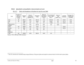 Center for Clean Air Policy page 28
III.A.2 Quantitative and qualitative characterization of sector
III.A.2.i Table with breakdown of facilities by type for year 2000
Fuel
Number of
plants (or
generator
units)
Capacity
(MW)
Share of
Total Sector
Capacity (%)
Generation
(TWh)
Share of
Total Sector
Generation
(%)
CO2 Emissions
(million metric
tons)
24
Share of
Total
Sector CO2
Average
Efficiency
Average CO2
Intensity (kg
CO2/kWh)
Coal 88 69010 63% 397.43 71% 379.270 91% 32.2% 0.95
Gas 42 12290 11% 55.96 10% 25.627 6% 44.1% 0.46
Oil - 8260 8% 14.5 3% 13.809 3% 28.0% 0.95
Thermal plants
subtotal
81300 74% 467.89 83% 419 100%
Hydro 347 25200 23% 74.46 13% - 32.2% -
Nuclear 14 2860 3% 16.9 3% - 29.5% -
Wind - 170 0% 1.58 0% - - -
Other
renewable
- - - - - - -
Total 491 109530 100% 560.83 100% 419 -
Source: CEA, 2001and TERI estimates
24
The CO2 emissions are estimated using average efficiency of the power plants and respective emission factors for fuels used in power plants.
 