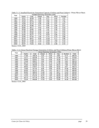 Center for Clean Air Policy page 29
Table 3.1.3: Installed Electricity Generation Capacity (Utilities and Non-Utilities) - Prime Mover Basis
Installed Electricity Generation (GW)
Year
Hydro Coal Diesel Gas Wind Nuclear
1990 18.31 46.08 2.99 2.77 0.04 1.57
1991 18.76 48.01 3.29 3.03 0.04 1.57
1992 19.20 50.19 3.60 3.59 0.04 1.79
1993 19.58 52.16 4.06 4.56 0.01 2.01
1994 20.38 54.96 4.41 5.66 0.06 2.01
1995 20.84 58.17 4.43 6.44 0.24 2.23
1996 20.99 59.80 4.46 7.22 0.38 2.23
1997 21.66 60.33 5.76 7.73 0.17 2.23
1998 21.93 62.62 6.44 8.99 0.07 2.23
1999 22.50 64.77 7.15 10.67 0.06 2.23
2000 23.90 67.53 7.55 11.41 0.14 2.68
2001 25.20 69.01 8.26 12.29 0.17 2.86
2002 26.32 70.48 7.75 13.29 1.63 2.72
2003 26.97 72.90 7.77 14.02 1.87 2.72
2004 29.57 73.54 8.52 14.59 2.48 2.72
Source: CEA, 2005
Table: 3.1.4: Gross Electrical Energy Generation (Utilities and Non-Utilities)-Prime Mover Basis
Gross Electricity Generation (TWh)
Year
Hydro Coal Diesel Wind Gas Nuclear Total
1990 71.66 198.34 3.25 0.09 9.96 6.14 289.44
1991 72.77 220.58 3.31 0.09 13.36 5.52 315.63
1992 69.89 235.81 3.92 0.09 16.28 6.73 332.71
1993 70.48 258.57 3.92 0.09 17.88 5.40 356.33
1994 82.73 270.50 4.61 0.19 21.88 5.65 385.56
1995 72.60 302.50 5.04 0.50 29.43 7.98 418.04
1996 68.93 318.51 7.32 0.88 32.02 9.07 436.73
1997 74.66 331.42 8.48 0.99 40.20 10.08 465.82
1998 83.00 341.21 9.54 1.07 50.17 11.92 496.92
1999 80.85 368.43 13.46 1.45 59.01 13.25 536.45
2000 74.46 397.43 14.50 1.58 55.96 16.90 560.84
2001 73.70 412.74 15.31 1.97 55.93 19.47 579.12
2002 64.10 431.78 15.94 2.45 62.88 17.78 594.93
2003 75.34 446.89 17.53 2.93 72.80 19.39 634.88
Source: CEA, 2005
 