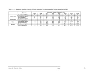 Center for Clean Air Policy page 36
Table 3.1.12: Bounds on Installed Capacity of Power Generation Technologies under Various Scenarios (in GW)
Bounds on Installed Capacity (in GW)
Scenario
2001 2006 2011 2016 2021 2026 2031 2036
A2- A2-Recent Policy 25 32 35 35 35 35 35 35
A2-Advanced Options 25 32 35 50 84 84 84 84Large Hydro
B2-all scenarios 25 32 61 84 108 131 150 150
B2-Advanced Options 1.5 2 8 15 15 15 15 15
Small-hydro
All other scenarios 1.5 2 8 10 10 10 10 10
B2-Advanced Options 1.6 4.2 7.0 8.0 9.0 10.0 11.0 12.0
Wind
All other scenarios 1.6 4.2 4.2 4.2 4.2 4.2 4.2 4.2
B2-Advanced Options 2.8 3.3 6.8 14.0 40.0 55.0 70.0 70.0
Nuclear
All other scenarios 2.8 3.3 6.8 14.0 21.2 21.2 21.2 21.2
 