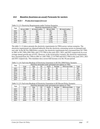 Center for Clean Air Policy page 37
III.D Baseline (business-as-usual) Forecasts for sectors
III.D.1 Production/output forecast
Table 3.1.13: Electricity Requirements under Various Scenarios
Electricity requirements (in TWh)
Year
A2 pre 2000 A2 recent policy B2 pre 2000 B2 recent policy
2001 561 561 561 561
2006 728 753 734 784
2011 970 999 991 1,063
2016 1,344 1,396 1,388 1,474
2021 1,917 2,020 1,994 2,114
2026 2,647 2,829 2,751 2,918
2031 3,653 3,958 3,773 4,012
The table 3.1.13 above presents the electricity requirements (in TWh) across various scenarios. The
electricity requirements are obtained indirectly from the electricity consuming sectors on demand (end-
use) side. In the B2 Pre-2000 Policy scenario, the electricity requirements have increased from 561 TWh
in 2001 to 991 TWh,1994 TWh, and 3,773 TWh in the years 2011, 2021, and 2031 respectively by at an
average annual growth rate of 6.6%. However, in the recent policy scenario, the electricity requirements
have increased from 561 TWh in 2001 to 1,063 TWh, 2,114 TWh and 4,012 TWh in the years 2011, 2021
and 2031 respectively. This translates into a seven fold increase over the 30 year period.
Table 3.1.14: Fuel wise Breakup of Electricity Generation in B2 Pre-2000 Policy Scenario
Electricity Generation (both grid-based and captive) (in TWh)
Year
Coal Gas Oil Hydro Nuclear Wind and Solar Total
2001 389 57 10 82 20 3 561
2006 482 103 13 105 24 7 734
2011 511 194 9 222 49 7 991
2016 634 336 8 302 101 7 1,388
2021 770 684 9 371 153 7 1,994
2026 1,397 744 10 440 153 7 2,751
2031 2,372 734 11 496 153 7 3,773
Table 3.1.15: Fuel wise Breakup of Electricity Generation in B2 Recent Policy Scenario
Electricity Generation (both grid-based and captive) (in TWh)
Year
Coal Gas Oil Hydro Nuclear Wind and Solar Total
2001 389 57 10 82 20 3 561
2006 539 96 13 105 24 7 784
2011 583 194 9 222 49 7 1063
2016 720 336 8 302 101 7 1474
2021 878 696 9 371 153 7 2114
2026 1577 731 10 440 153 7 2918
2031 2628 718 11 496 153 7 4012
 