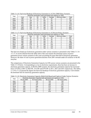 Center for Clean Air Policy page 38
Table 3.1.16: Fuel wise Breakup of Electricity Generation in A2 Pre-2000 Policy Scenario
Electricity Generation (both grid-based and captive) (in TWh)
Year
Coal Gas Oil Hydro Nuclear Wind and Solar Total
2001 389 57 10 82 20 3 561
2006 476 104 13 105 24 7 728
2011 566 194 9 146 49 7 970
2016 729 352 8 146 101 7 1344
2021 874 728 9 146 153 7 1917
2026 1587 744 10 146 153 7 2647
2031 2603 734 11 146 153 7 3653
Table 3.1.17: Fuel wise Breakup of Electricity Generation in A2 Recent Policy Scenario
Electricity Generation (both grid-based and captive) (in TWh)
Year
Coal Gas Oil Hydro Nuclear Wind and Solar Total
2001 389 57 10 82 20 3 561
2006 505 99 13 105 24 7 753
2011 595 194 9 146 49 7 999
2016 789 345 8 146 101 7 1396
2021 987 718 9 146 153 7 2020
2026 1782 731 10 146 153 7 2829
2031 2923 718 11 146 153 7 3958
The fuel-wise break-up of electricity generation under various scenarios is presented in the Tables 3.1.14
-3.1.17. It can be inferred from the tables above that coal remains the dominant source of power
generation across various scenarios in the years accounting for more than half of electricity generation.
However, the share of coal in power generation declines from 2001 onwards under all scenarios in the B2
storyline.
The comparisons of Electricity Generation Capacity (in GW) across various scenarios are presented in the
Table 3.1.18 below. Corresponding to a rise in electricity requirements, there has been an increase in
electricity generation capacity. In B2 Pre-2000 scenario, the electricity generation capacity has increased
from 125 GW in 2001 to 200 GW, 372 GW and 679 GW in 2011, 2021 and 2031 respectively. The tables,
3.1.19 to 3.1.22 present the figures for fuel-wise breakup of electricity generation capacity. Coal remains
the dominant fuel for electricity generation capacity.
Table 3.1.18: Electricity Generation Capacity (Both Grid-Based and Captive) Under Various Scenarios
Electricity Generation Capacity (both grid-based and captive) (in GW)
Year
A2 pre 2000 A2 recent policy B2 pre 2000 B2 recent policy
2001 125 125 125 125
2006 144 148 145 152
2011 177 181 200 210
2016 226 236 270 287
2021 309 331 372 399
2026 419 461 507 551
2031 576 649 679 746
 