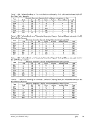 Center for Clean Air Policy page 39
Table 3.1.19: Fuelwise break-up of Electricity Generation Capacity (both grid-based and captive) in B2
Pre-2000 Policy Scenario
Electricity Generation Capacity (both grid-based and captive) (in GW)
Year
Coal Gas Oil Hydro Nuclear Wind and Solar Total
2001 74 14 6 27 3 2 125
2006 81 18 4 34 3 4 145
2011 87 30 4 69 7 4 200
2016 104 50 3 94 14 4 270
2021 116 108 5 118 21 4 372
2026 214 121 6 141 21 4 507
2031 359 128 6 160 21 4 679
Table 3.1.20: Fuelwise Break-up of Electricity Generation Capacity (both grid-based and captive) in B2
Recent Policy Scenario
Electricity Generation Capacity (both grid-based and captive) (in GW)
Year
Coal Gas Oil Hydro Nuclear Wind and Solar Total
2001 74 14 6 27 3 2 125
2006 88 18 5 34 3 4 152
2011 96 30 4 69 7 4 210
2016 120 50 5 94 14 4 287
2021 138 113 5 118 21 4 399
2026 241 138 6 141 21 4 551
2031 391 164 6 160 21 4 746
Table 3.1.21: Fuelwise Break-up of Electricity Generation Capacity (both grid-based and captive) in A2
Pre-2000 Policy Scenario
Electricity Generation Capacity (both grid-based and captive) (in GW)
Year
Coal Gas Oil Hydro Nuclear Wind and Solar Total
2001 74 14 6 27 3 2 125
2006 80 18 4 34 3 4 144
2011 90 29 4 43 7 4 177
2016 111 50 3 43 14 4 226
2021 131 104 5 43 21 4 309
2026 239 106 6 43 21 4 419
2031 391 110 6 43 21 4 576
Table3.1.22: Fuelwise Break-up of Electricity Generation Capacity (both grid-based and captive) in A2
Recent Policy Scenario
Electricity Generation Capacity (both grid-based and captive) (in GW)
Year
Coal Gas Oil Hydro Nuclear Wind and Solar Total
2001 74 14 6 27 3 2 125
2006 84 18 4 34 3 4 148
2011 93 29 4 43 7 4 181
2016 120 50 5 43 14 4 236
2021 151 106 5 43 21 4 331
2026 268 119 6 43 21 4 461
2031 430 144 6 43 21 4 649
 