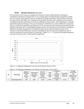 Center for Clean Air Policy page 46
III.E.2 Marginal abatement cost curve
For assessment of CO2 emissions mitigation for the power sector in India baseline technology is
considered on the basis of marginal unit. In view of large share of coal based power generation in India,
new sub critical coal based power plant is considered as baseline technology. Since H-frame combined
cycle gas turbine will replace new combined cycle gas plant, therefore, new combined cycle gas plant is
considered as baseline technology for H-frame combined cycle gas turbine. Each technology is evaluated
against the baseline technology. Unit cost of mitigation is worked out as a ratio of difference in levelised
unit cost of electricity generation and difference in CO2 emission per unit of electricity generated from the
baseline technology and its corresponding mitigation option. For estimation of total emissions mitigation,
additional electricity generated by each mitigation option in B2 Advanced Options scenario with
reference to the B2 pre 2000 policy scenario is multiplied by the CO2 emissions mitigated per unit of
electricity generation form the respective technology. Figures 3.1.3- 3.1.5 present the marginal abatement
cost curve for the year 2011, 2016 and 2021 respectively.
2011
0.0
0.5
1.0
1.5
2.0
2.5
3.0
3.5
4.0
4.5
5.0
0 2 4 6 8 10 12
Million tonne of CO2 reduced
$/tonne
Figure 3.1.3: Marginal Abatement Cost Curve for Electricity Sector in 2011
Table 3.1.34: Marginal Abatement Cost Table for the Electricity sector in 2011
No. Technology
Marginal
Mitigation
cost
($/tonne
CO2)
Incremental
Electricity
Generation
(TWh)
Total CO2
emissions
reduction
(million
tonne CO2)
Total
Cost
(million
US$)
Cumulative
CO2
emissions
reduction
(million
tonne CO2)
Cumulative
Net Cost
(million $)
Average
Cumulative
Cost
Effectiveness
($/metric ton
CO2e)
1 Wind Power Plant 4.49 9.94 10.66 47.81 10.66 47.81 4.49
 