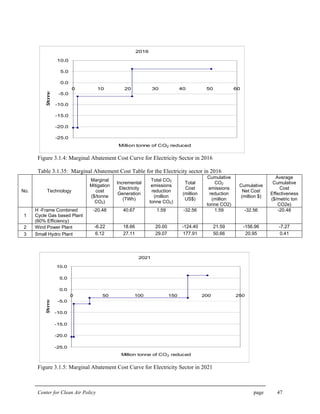 Center for Clean Air Policy page 47
2016
-25.0
-20.0
-15.0
-10.0
-5.0
0.0
5.0
10.0
0 10 20 30 40 50 60
Million tonne of CO2 reduced
$/tonne
Figure 3.1.4: Marginal Abatement Cost Curve for Electricity Sector in 2016
Table 3.1.35: Marginal Abatement Cost Table for the Electricity sector in 2016
No. Technology
Marginal
Mitigation
cost
($/tonne
CO2)
Incremental
Electricity
Generation
(TWh)
Total CO2
emissions
reduction
(million
tonne CO2)
Total
Cost
(million
US$)
Cumulative
CO2
emissions
reduction
(million
tonne CO2)
Cumulative
Net Cost
(million $)
Average
Cumulative
Cost
Effectiveness
($/metric ton
CO2e)
1
H -Frame Combined
Cycle Gas based Plant
(60% Efficiency)
-20.48 40.67 1.59 -32.56 1.59 -32.56 -20.48
2 Wind Power Plant -6.22 18.66 20.00 -124.40 21.59 -156.96 -7.27
3 Small Hydro Plant 6.12 27.11 29.07 177.91 50.66 20.95 0.41
2021
-25.0
-20.0
-15.0
-10.0
-5.0
0.0
5.0
10.0
0 50 100 150 200 250
Million tonne of CO2 reduced
$/tonne
Figure 3.1.5: Marginal Abatement Cost Curve for Electricity Sector in 2021
 