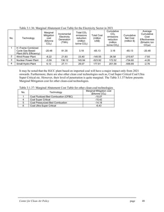 Center for Clean Air Policy page 48
Table 3.1.36: Marginal Abatement Cost Table for the Electricity Sector in 2021
No. Technology
Marginal
Mitigation
cost
($/tonne
CO2)
Incremental
Electricity
Generation
(TWh)
Total CO2
emissions
reduction
(million
tonne CO2)
Total Cost
(million
US$)
Cumulative
CO2
emissions
reduction
(million
tonne CO2)
Cumulative
Net Cost
(million $)
Average
Cumulative
Cost
Effectiveness
($/metric ton
CO2e)
1 H -Frame Combined
Cycle Gas Based
Plant (60% Efficiency)
-20.48 81.35 3.18 -65.13 3.18 -65.13 -20.48
2 Wind Power Plant -6.22 21.83 23.40 -145.55 26.58 -210.67 -7.93
3 Nuclear Power Plant -3.59 136.12 145.94 -523.92 172.52 -734.60 -4.26
4 Small Hydro Plant 6.12 27.11 29.07 177.91 201.59 -556.69 -2.76
It may be noted that the IGCC plant based on imported coal will have a major impact only from 2021
onwards. Furthermore, there are also other clean coal technologies such as, Coal Super Critical Coal Ultra
Super Critical etc. However, their level of penetration is quite marginal. The Table 3.1.37 below presents
Marginal Mitigation cost for other clean-coal technologies.
Table 3.1.37: Marginal Abatement Cost Table for other clean coal technologies
No. Technology
Marginal Mitigation cost
($/tonne CO2)
1 Coal Fluidized Bed Combustion (CFBC) -10.07
4 Coal Super Critical -15.42
5 Coal Pressurized Bed Combustion -14.18
6 Coal Ultra Super Critical -6.43
 
