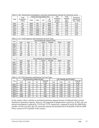 Center for Clean Air Policy page 51
Table 3.1.40: Annual fuel consumption, emissions and intensity forecast for electricity sector
Total Fuel Consumption (PJ)
Year
Total
Production
(TWh) Coal Gas Oil
All
Fuels
CO2
emissions
(million
tonnes)
Fuel
Intensity
(MJ/
kWh)
Emissions
Intensity (kg
CO2 / kWh)
2001 561 4659 487 112 5259 440 9.37 0.78
2006 734 5603 820 138 6560 548 8.94 0.75
2011 991 5502 1471 96 7069 573 7.13 0.58
2016 1388 6129 2629 87 8846 704 6.37 0.51
2021 1994 7672 3899 96 11667 937 5.85 0.47
2026 2751 10711 4953 106 15770 1312 5.73 0.48
2031 3773 17981 4930 117 23028 1980 6.10 0.52
Table 3.1.41: Total Capacity and Generation by Fuel Type
Annual Electricity Capacity (GW)
Year
Coal Gas Oil Hydro Nuclear Other Total
2001 74 14 6 27 3 2 125
2006 81 18 4 34 3 4 145
2011 86 30 4 69 7 7 201
2016 97 54 3 94 14 8 270
2021 110 94 5 118 40 9 376
2026 158 143 6 141 55 10 513
2031 281 159 6 160 70 11 687
Annual Electricity Generation (TWh)
Year
Coal Gas Oil Hydro Nuclear Other Total
2001 389 57 10 82 20 3 561
2006 482 103 13 105 24 7 734
2011 501 194 9 222 49 17 991
2016 575 377 8 302 101 25 1388
2021 718 578 9 371 289 29 1994
2026 1076 795 10 440 398 32 2751
2031 1930 795 11 496 506 35 3773
Table 3.1.42: CO2 Emissions and Intensity by Fuel Type
CO2 Emissions (million tonnes) CO2 Intensity (kg CO2/kWh)
Year
Coal Gas Oil
Total All
Fuels
Coal Gas Oil
Total All
Fuels
2001 404 27 8 440 1.04 0.48 0.81 0.78
2006 492 46 10 548 1.02 0.45 0.81 0.75
2011 483 83 7 573 0.96 0.43 0.81 0.58
2016 550 148 6 704 0.96 0.39 0.81 0.51
2021 711 219 7 937 0.99 0.38 0.81 0.47
2026 1026 278 8 1312 0.95 0.35 0.81 0.48
2031 1695 277 9 1980 0.88 0.35 0.81 0.52
In this scenario, there is decline in coal-based generation capacity because of enhanced share of wind
based power generation capacity. However, the magnitude of displacement is quite low. In 2021, the coal
and gas consumption is reduced by 774 PJ and 731 PJ, respectively, compared to the B2 Pre-2000 Policy
scenario. For the year 2021, the CO2 emissions intensity has declined from 0.50 kg/kWh in B2 Pre-2000
Policy scenario to 0.47 kg/kWh in this scenario.
 