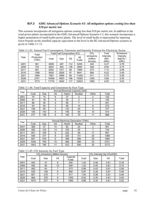 Center for Clean Air Policy page 52
III.F.3 GHG Advanced Options Scenario #3: All mitigation options costing less than
$10 per metric ton
This scenario incorporates all mitigation options costing less than $10 per metric ton. In addition to the
wind power plants incorporated in the GHG Advanced Options Scenario # 2, this scenario incorporates a
higher penetration of small hydro power plants. The level of small hydro is represented by imposing
lower bounds on the installed capacity equivalent to the level in the B2 Advanced Options scenario as
given in Table 3.1.12.
Table 3.1.43: Annual Fuel Consumption, Emissions and Intensity Forecast for Electricity Sector
Total Fuel Consumption (PJ)
Year
Total
Production
(TWh) Coal Gas Oil
All
Fuels
CO2
emissions
(million
tonnes)
Fuel
Intensity
(MJ/
kWh)
Emissions
Intensity
(kgCO2 /
kWh)
2001 561 4659 487 112 5259 440 9.37 0.78
2006 734 5603 820 138 6560 548 8.94 0.75
2011 991 5502 1471 96 7069 573 7.13 0.58
2016 1388 5924 2629 87 8641 684 6.23 0.49
2021 1994 7467 3899 96 11462 917 5.75 0.46
2026 2751 10506 4953 106 15565 1250 5.66 0.45
2031 3773 17776 4930 117 22823 1960 6.05 0.52
Table 3.1.44: Total Capacity and Generation by Fuel Type
Annual Electricity Capacity (GW)
Year
Coal Gas Oil Hydro Nuclear Other Total
2001 74 14 6 27 3 2 125
2006 81 18 4 34 3 4 145
2011 86 30 4 69 7 7 201
2016 93 54 3 99 14 8 272
2021 106 94 5 123 40 9 377
2026 155 143 6 146 55 10 514
2031 277 159 6 165 70 11 688
Annual Electricity Generation (TWh)
Year
Coal Gas Oil Hydro Nuclear Other Total
2001 389 57 10 82 20 3 561
2006 482 103 13 105 24 7 734
2011 501 194 9 222 49 17 991
2016 548 377 8 329 101 25 1388
2021 691 578 9 398 289 29 1994
2026 1049 795 10 468 398 32 2751
2031 1903 795 11 523 506 35 3773
Table 3.1.45: CO2 Intensity by Fuel Type
CO2 Emissions (Million tonnes) CO2 Intensity (kg CO2/kWh)
Year
Coal Gas Oil
Total All
Fuels
Coal Gas Oil Total
2001 404 27 8 440 1.04 0.48 0.81 0.78
2006 492 46 10 548 1.02 0.45 0.81 0.75
2011 483 83 7 573 0.96 0.43 0.81 0.58
2016 530 148 6 684 0.97 0.39 0.81 0.49
2021 691 219 7 917 1.00 0.38 0.81 0.46
2026 964 278 8 1250 0.92 0.35 0.81 0.45
2031 1675 277 9 1960 0.88 0.35 0.81 0.52
 
