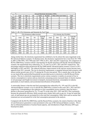 Center for Clean Air Policy page 54
Annual Electricity Generation (TWh)
Year
Coal Gas Oil Hydro Nuclear Other (Wind and Solar) Total
2001 389 57 10 82 20 3 561
2006 513 96 13 105 24 7 758
2011 475 188 9 222 49 17 960
2016 452 368 8 329 101 25 1283
2021 664 464 9 398 289 29 1852
2026 1026 626 10 468 398 32 2559
2031 1861 571 11 523 506 35 3507
Table 3.1.48: CO2 Emissions and Intensity by Fuel Type
CO2 Emissions (million tonnes) CO2 Intensity (kg CO2/kWh)
Year
Coal Gas Oil
Total All
Fuels
Coal Gas Oil
Total All
Fuels
2001 404 27 8 440 1.04 0.48 0.81 0.78
2006 523 43 10 576 1.02 0.45 0.81 0.76
2011 463 80 7 550 0.97 0.43 0.81 0.57
2016 439 143 6 589 0.97 0.39 0.81 0.46
2021 638 175 7 820 0.96 0.38 0.82 0.44
2026 945 219 8 1171 0.92 0.35 0.81 0.46
2031 1625 203 9 1836 0.87 0.35 0.81 0.52
Along similar lines, the electricity requirement has exhibited a rise by almost the same magnitude in the
B2 Advanced Options scenario. In absolute terms, the electricity requirements have risen from 561 TWh
in 2001 to 960 TWh, 1852 TWh and 3,057 TWh in 2011, 2021 and 2031 respectively. On comparison of
B2 Pre-2000 Policy scenario (which is the baseline for the B2-storyline) with the B2 Advanced Options
scenario, the requirements have reduced by 3%, 7% and 7% in 2011, 2021 and 2031 respectively. The
percentage reduction achieved between B2 Pre-2000 and B2 Advanced option scenario is lower in 2011
and higher in 2021 and 2031. The induced efficiency improvements in the end-use sectors become more
apparent from 2011 onwards. The rise in electricity requirements is marginal between both scenarios with
almost similar growth rates of 6.6-7% during the 30 year time period. This is mainly due to the fact that
on one hand all the unelectrified households are provided access to electricity in the B2-Recent Policy
scenario. The rise in electricity requirements across various scenarios is mainly on account of rise in
electric consumption in various end-use electricity-consuming sectors increased share of electric traction
in rail passenger and freight movement in transport, increased electricity consumption in industry
particularly in steel industry and accelerated electrification of households.
A noteworthy feature is that the total fuel consumption has reduced by 6%, 19% and 32% in the B2-
Advanced Options scenario vis-à-vis the B2-Pre-2000 Policy scenario in the years 2011, 2021 and 2031
respectively. Corresponding to the reduction in fuel consumption across scenarios, there has been a
decline in the power generation by 3%, 7% and 7% in the years 2011, 2021 and 2031.This is primarily
because the generation efficiency shifts towards more cleaner fuels such as gas etc. It may be noted that
coal, oil and natural gas are accounted for in the total fuel consumption. Other fuels such as nuclear fuel
(uranium) are not accounted for in the fuel consumption presented in the analysis.
Compared with the B2-Pre-2000 Policy and the Recent Policy scenario, the extent of decline in the share
of coal-fired power generation is more prominent in the case of B2-Advanced Options scenario. This is
due to enhanced penetration of nuclear based capacity, and introduction of high efficiency (60%) gas
based power plant.
 