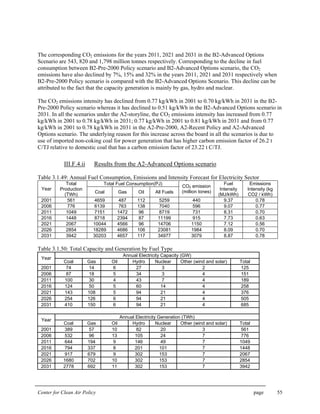 Center for Clean Air Policy page 55
The corresponding CO2 emissions for the years 2011, 2021 and 2031 in the B2-Advanced Options
Scenario are 543, 820 and 1,798 million tonnes respectively. Corresponding to the decline in fuel
consumption between B2-Pre-2000 Policy scenario and B2-Advanced Options scenario, the CO2
emissions have also declined by 7%, 15% and 32% in the years 2011, 2021 and 2031 respectively when
B2-Pre-2000 Policy scenario is compared with the B2-Advanced Options Scenario. This decline can be
attributed to the fact that the capacity generation is mainly by gas, hydro and nuclear.
The CO2 emissions intensity has declined from 0.77 kg/kWh in 2001 to 0.70 kg/kWh in 2031 in the B2-
Pre-2000 Policy scenario whereas it has declined to 0.51 kg/kWh in the B2-Advanced Options scenario in
2031. In all the scenarios under the A2-storyline, the CO2 emissions intensity has increased from 0.77
kg/kWh in 2001 to 0.78 kg/kWh in 2031; 0.77 kg/kWh in 2001 to 0.81 kg/kWh in 2031 and from 0.77
kg/kWh in 2001 to 0.78 kg/kWh in 2031 in the A2-Pre-2000, A2-Recent Policy and A2-Advanced
Options scenario. The underlying reason for this increase across the board in all the scenarios is due to
use of imported non-coking coal for power generation that has higher carbon emission factor of 26.2 t
C/TJ relative to domestic coal that has a carbon emission factor of 23.22 t C/TJ.
III.F.4.ii Results from the A2-Advanced Options scenario
Table 3.1.49: Annual Fuel Consumption, Emissions and Intensity Forecast for Electricity Sector
Total Fuel Consumption(PJ)
Year
Total
Production
(TWh)
Coal Gas Oil All Fuels
CO2 emission
(million tones)
Fuel
Intensity
(MJ/kWh)
Emissions
Intensity (kg
CO2 / kWh)
2001 561 4659 487 112 5259 440 9.37 0.78
2006 776 6139 763 138 7040 596 9.07 0.77
2011 1049 7151 1472 96 8719 731 8.31 0.70
2016 1448 8718 2394 87 11199 915 7.73 0.63
2021 2067 10044 4566 96 14706 1150 7.12 0.56
2026 2854 18289 4686 106 23081 1984 8.09 0.70
2031 3942 30203 4657 117 34977 3079 8.87 0.78
Table 3.1.50: Total Capacity and Generation by Fuel Type
Annual Electricity Capacity (GW)
Year
Coal Gas Oil Hydro Nuclear Other (wind and solar) Total
2001 74 14 6 27 3 2 125
2006 87 18 5 34 3 4 151
2011 100 30 4 43 7 4 189
2016 124 50 5 60 14 4 258
2021 143 108 5 94 21 4 376
2026 254 126 6 94 21 4 505
2031 410 150 6 94 21 4 685
Annual Electricity Generation (TWh)
Year
Coal Gas Oil Hydro Nuclear Other (wind and solar) Total
2001 389 57 10 82 20 3 561
2006 532 96 13 105 24 7 776
2011 644 194 9 146 49 7 1049
2016 794 337 8 201 101 7 1448
2021 917 679 9 302 153 7 2067
2026 1680 702 10 302 153 7 2854
2031 2778 692 11 302 153 7 3942
 