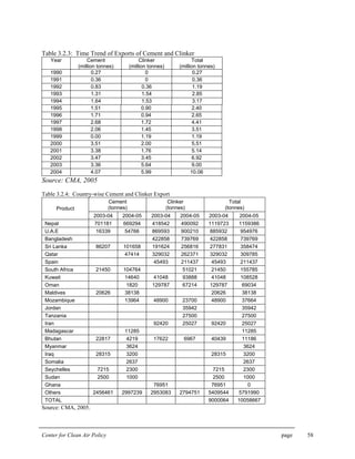 Center for Clean Air Policy page 58
Table 3.2.3: Time Trend of Exports of Cement and Clinker
Year Cement
(million tonnes)
Clinker
(million tonnes)
Total
(million tonnes)
1990 0.27 0 0.27
1991 0.36 0 0.36
1992 0.83 0.36 1.19
1993 1.31 1.54 2.85
1994 1.64 1.53 3.17
1995 1.51 0.90 2.40
1996 1.71 0.94 2.65
1997 2.68 1.72 4.41
1998 2.06 1.45 3.51
1999 0.00 1.19 1.19
2000 3.51 2.00 5.51
2001 3.38 1.76 5.14
2002 3.47 3.45 6.92
2003 3.36 5.64 9.00
2004 4.07 5.99 10.06
Source: CMA, 2005
Table 3.2.4: Country-wise Cement and Clinker Export
Cement
(tonnes)
Clinker
(tonnes)
Total
(tonnes)Product
2003-04 2004-05 2003-04 2004-05 2003-04 2004-05
Nepal 701181 669294 418542 490092 1119723 1159386
U.A.E 16339 54766 869593 900210 885932 954976
Bangladesh 422858 739769 422858 739769
Sri Lanka 86207 101658 191624 256816 277831 358474
Qatar 47414 329032 262371 329032 309785
Spain 45493 211437 45493 211437
South Africa 21450 104764 51021 21450 155785
Kuwait 14640 41048 93888 41048 108528
Oman 1820 129787 67214 129787 69034
Maldives 20626 38138 20626 38138
Mozambique 13964 48900 23700 48900 37664
Jordan 35942 35942
Tanzania 27500 27500
Iran 92420 25027 92420 25027
Madagascar 11285 11285
Bhutan 22817 4219 17622 6967 40439 11186
Myanmar 3624 3624
Iraq 28315 3200 28315 3200
Somalia 2637 2637
Seychelles 7215 2300 7215 2300
Sudan 2500 1000 2500 1000
Ghana 76951 76951 0
Others 2456461 2997239 2953083 2794751 5409544 5791990
TOTAL 9000064 10058667
Source: CMA, 2005.
 