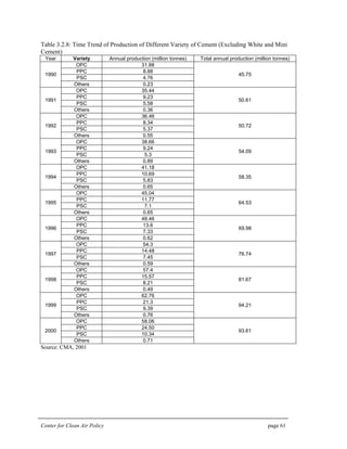 Center for Clean Air Policy page 61
Table 3.2.8: Time Trend of Production of Different Variety of Cement (Excluding White and Mini
Cement)
Year Variety Annual production (million tonnes) Total annual production (million tonnes)
OPC 31.88
PPC 8.88
PSC 4.76
1990
Others 0.23
45.75
OPC 35.44
PPC 9.23
PSC 5.58
1991
Others 0.36
50.61
OPC 36.46
PPC 8.34
PSC 5.37
1992
Others 0.55
50.72
OPC 38.66
PPC 9.24
PSC 5.3
1993
Others 0.89
54.09
OPC 41.18
PPC 10.69
PSC 5.83
1994
Others 0.65
58.35
OPC 45.04
PPC 11.77
PSC 7.1
1995
Others 0.65
64.53
OPC 48.46
PPC 13.6
PSC 7.33
1996
Others 0.62
69.98
OPC 54.3
PPC 14.48
PSC 7.45
1997
Others 0.59
76.74
OPC 57.4
PPC 15.57
PSC 8.21
1998
Others 0.49
81.67
OPC 62.76
PPC 21.3
PSC 9.39
1999
Others 0.76
94.21
OPC 58.06
PPC 24.50
PSC 10.34
2000
Others 0.71
93.61
Source: CMA, 2001
 