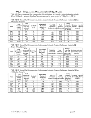 Center for Clean Air Policy page 67
IV.D.2 Energy and fossil fuel consumption (by type) forecast
Table 3.2.13 presents annual fuel consumption, CO2 emissions, fuel intensity and emissions intensity in
B2 pre 2000 policy scenario. Results of alternative scenarios are presented in Tables 3.2.13-3.2.16.
Table 3.2.13: Annual Fuel Consumption, Emissions and Intensity Forecast for Cement Sector in B2 Pre
2000 Policy Scenario
Year
Total
production
(million
tones)
Fuel
consumed
(coal and
petcoke)
(PJ)
Electricity
(PJ)
Total energy
(Fuel and
electricity)
(PJ)
Total CO2
emissions
(million tones)
Fuel
intensity
(GJ/tonne)
Energy
intensity
(fuel and
electricity)
(GJ/tonne)
Emission intensity
(tonne CO2/ tonne
cement)
2001 107 302 37 338 75 2.82 3.16 0.70
2006 160 416 47 464 108 2.60 2.90 0.68
2011 244 603 66 669 162 2.47 2.74 0.67
2016 367 881 94 975 241 2.40 2.66 0.66
2021 549 1,293 136 1,428 357 2.35 2.60 0.65
2026 815 1,900 200 2,100 546 2.33 2.58 0.67
2031 1,206 2,787 295 3,082 803 2.31 2.56 0.67
Table 3.2.14: Annual Fuel Consumption, Emissions and Intensity Forecast for Cement Sector in B2
Recent Policy Scenario
Year
Total
production
(million
tones)
Fuel
consumed
(coal and
petcoke)
(PJ)
Electricity
(PJ)
Total energy
(Fuel and
electricity)
(PJ)
Total CO2
emissions
(million tones)
Fuel
intensity
(GJ/tonne)
Energy
intensity
(fuel and
electricity)
(GJ/tonne)
Emission intensity
(tonne CO2/ tonne
cement)
2001 107 302 37 338 75 2.82 3.16 0.70
2006 160 415 47 462 108 2.59 2.89 0.68
2011 244 599 66 664 161 2.45 2.72 0.66
2016 367 871 94 964 238 2.37 2.63 0.65
2021 549 1,272 136 1,407 364 2.32 2.56 0.66
2026 815 1,861 200 2,061 535 2.28 2.53 0.66
2031 1,206 2,718 295 3,013 783 2.25 2.50 0.65
Table 3.2.15: Annual Fuel Consumption, Emissions and Intensity Forecast for Cement Sector in A2 Pre
2000 Policy Scenario
Year
Total
production
(million
tones)
Fuel
consumed
(coal and
petcoke)
(PJ)
Electricity
(PJ)
Total energy
(Fuel and
electricity)
(PJ)
Total CO2
emissions
(million tones)
Fuel
intensity
(GJ/tonne)
Energy
intensity
(fuel and
electricity)
(GJ/tonne)
Emission intensity
(tonne CO2/ tonne
cement)
2001 107 302 37 338 75 2.82 3.16 0.70
2006 160 418 47 466 109 2.61 2.91 0.68
2011 244 609 66 675 164 2.50 2.77 0.67
2016 367 895 94 988 245 2.44 2.69 0.67
2021 549 1,319 136 1,454 365 2.40 2.65 0.66
2026 815 1,949 200 2,149 540 2.39 2.64 0.66
2031 1,206 2,874 295 3,169 828 2.38 2.63 0.69
 