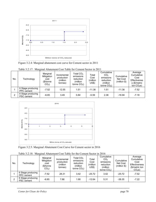 Center for Clean Air Policy page 70
2011
-9.0
-8.5
-8.0
-7.5
-7.0
-6.5
-6.0
0.0 0.5 1.0 1.5 2.0 2.5
Million tonne of CO2 reduced
$/tonneofCO2
Figure 3.2.4: Marginal abatement cost curve for Cement sector in 2011
Table 3.2.17: Marginal Abatement Cost Table for Cement Sector in 2011
No. Technology
Marginal
Mitigation
cost
($/tonne
CO2)
Incremental
production
(million
tonnes)
Total CO2
emissions
reduction
(million
tonne CO2)
Total
Cost
(million
US$)
Cumulative
CO2
emissions
reduction
(million
tonne CO2)
Cumulative
Net Cost
(million $)
Average
Cumulative
Cost
Effectivenes
s ($/metric
ton CO2e)
1
6 Stage producing
PPC cement
-7.52 12.55 1.51 -11.36 1.51 -11.36 -7.52
2
6 Stage producing
PSC cement
-6.65 3.49 0.84 -5.59 2.36 -16.94 -7.18
2016
-9.0
-8.5
-8.0
-7.5
-7.0
-6.5
-6.0
0 1 2 3 4 5 6
Million tonne of CO2 reduced
$/tonneofCO2
Figure 3.2.5: Marginal Abatement Cost Curve for Cement sector in 2016
Table 3.2.18: Marginal Abatement Cost Table for the Cement Sector in 2016
No. Technology
Marginal
Mitigation
cost
($/tonne
CO2)
Incremental
production
(million
tonnes)
Total CO2
emissions
reduction
(million
tonne CO2)
Total
Cost
(million
US$)
Cumulative
CO2
emissions
reduction
(million
tonne CO2)
Cumulative
Net Cost
(million $)
Average
Cumulative
Cost
Effectiveness
($/metric ton
CO2e)
1
6 Stage producing
PPC cement
-7.52 28.31 3.42 -25.72 3.42 -25.72 -7.52
2
6 Stage producing
PSC cement
-6.65 7.86 1.90 -12.64 5.31 -38.35 -7.22
 