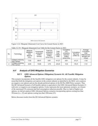 Center for Clean Air Policy page 71
2021
-9.0
-8.5
-8.0
-7.5
-7.0
-6.5
-6.0
0 2 4 6 8 10 12
Million tonne of CO2 reduced
$/tonne
Figure 3.2.6: Marginal Abatement Cost Curve for Cement Sector in 2021
Table 3.2.19: Marginal Abatement Cost Table for the Cement Sector in 2021
No. Technology
Marginal
Mitigation
cost
($/tonne
CO2)
Incremental
production
(million
tonnes)
Total CO2
emissions
reduction
(million
tonne CO2)
Total
Cost
(million
US$)
Cumulative
CO2
emissions
reduction
(million
tonne CO2)
Cumulative
Net Cost
(million $)
Average
Cumulative
Cost
Effectiveness
($/metric ton
CO2e)
1
6 Stage producing
PPC cement
-7.52 56.47 6.81 -51.21 6.81 -51.21 -7.52
2
6 Stage producing
PSC cement
-6.65 15.69 3.79 -25.20 10.6 -76.41 -7.21
IV.F Analysis of GHG Mitigation Scenarios
IV.F.1 GHG Advanced Options (Mitigation) Scenario #4: All Feasible Mitigation
Options
This scenario incorporates all the feasible GHG mitigation cost options for the cement industry. It may be
noted that both the mitigation cost options in the cement industry as identified in the MAC curve analysis
are negative cost options and are the already preferred options in the B2-Pre-2000 Policy scenario. Thus
this B2 Advanced Scenario of all feasible options is equivalent to the GHG Advanced Option Scenario #1
with zero- or negative-cost mitigation options. It also represents the most optimistic scenario, as it boasts
of the maximum CO2 emission and fuel consumption reduction possible. Due to a lack of higher-cost
options, we did not analyze GHG Advanced Options scenarios incorporating options costing less than
5$/tonne (i.e., #2) and options costing less than 10$/tonne (#3).
Below discusses results from this B2-Advanced Options scenario.
 