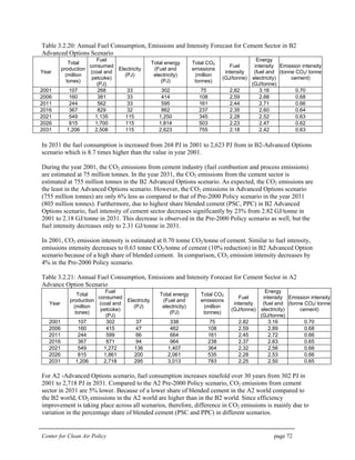 Center for Clean Air Policy page 72
Table 3.2.20: Annual Fuel Consumption, Emissions and Intensity Forecast for Cement Sector in B2
Advanced Options Scenario
Year
Total
production
(million
tones)
Fuel
consumed
(coal and
petcoke)
(PJ)
Electricity
(PJ)
Total energy
(Fuel and
electricity)
(PJ)
Total CO2
emissions
(million
tonnes)
Fuel
intensity
(GJ/tonne)
Energy
intensity
(fuel and
electricity)
(GJ/tonne)
Emission intensity
(tonne CO2/ tonne
cement)
2001 107 268 33 302 75 2.82 3.16 0.70
2006 160 381 33 414 108 2.59 2.88 0.68
2011 244 562 33 595 161 2.44 2.71 0.66
2016 367 829 32 862 237 2.35 2.60 0.64
2021 549 1,135 115 1,250 345 2.28 2.52 0.63
2026 815 1,700 115 1,814 503 2.23 2.47 0.62
2031 1,206 2,508 115 2,623 755 2.18 2.42 0.63
In 2031 the fuel consumption is increased from 268 PJ in 2001 to 2,623 PJ from in B2-Advanced Options
scenario which is 8.7 times higher than the value in year 2001.
During the year 2001, the CO2 emissions from cement industry (fuel combustion and process emissions)
are estimated at 75 million tonnes. In the year 2031, the CO2 emissions from the cement sector is
estimated at 755 million tonnes in the B2 Advanced Options scenario. As expected, the CO2 emissions are
the least in the Advanced Options scenario. However, the CO2 emissions in Advanced Options scenario
(755 million tonnes) are only 6% less as compared to that of Pre-2000 Policy scenario in the year 2031
(803 million tonnes). Furthermore, due to highest share blended cement (PSC, PPC) in B2 Advanced
Options scenario, fuel intensity of cement sector decreases significantly by 23% from 2.82 GJ/tonne in
2001 to 2.18 GJ/tonne in 2031. This decrease is observed in the Pre-2000 Policy scenario as well, but the
fuel intensity decreases only to 2.31 GJ/tonne in 2031.
In 2001, CO2 emission intensity is estimated at 0.70 tonne CO2/tonne of cement. Similar to fuel intensity,
emissions intensity decreases to 0.63 tonne CO2/tonne of cement (10% reduction) in B2 Advanced Option
scenario because of a high share of blended cement. In comparison, CO2 emission intensity decreases by
4% in the Pre-2000 Policy scenario.
Table 3.2.21: Annual Fuel Consumption, Emissions and Intensity Forecast for Cement Sector in A2
Advance Option Scenario
Year
Total
production
(million
tones)
Fuel
consumed
(coal and
petcoke)
(PJ)
Electricity
(PJ)
Total energy
(Fuel and
electricity)
(PJ)
Total CO2
emissions
(million
tonnes)
Fuel
intensity
(GJ/tonne)
Energy
intensity
(fuel and
electricity)
(GJ/tonne)
Emission intensity
(tonne CO2/ tonne
cement)
2001 107 302 37 338 75 2.82 3.16 0.70
2006 160 415 47 462 108 2.59 2.89 0.68
2011 244 599 66 664 161 2.45 2.72 0.66
2016 367 871 94 964 238 2.37 2.63 0.65
2021 549 1,272 136 1,407 364 2.32 2.56 0.66
2026 815 1,861 200 2,061 535 2.28 2.53 0.66
2031 1,206 2,718 295 3,013 783 2.25 2.50 0.65
For A2 -Advanced Options scenario, fuel consumption increases ninefold over 30 years from 302 PJ in
2001 to 2,718 PJ in 2031. Compared to the A2 Pre-2000 Policy scenario, CO2 emissions from cement
sector in 2031 are 5% lower. Because of a lower share of blended cement in the A2 world compared to
the B2 world, CO2 emissions in the A2 world are higher than in the B2 world. Since efficiency
improvement is taking place across all scenarios, therefore, difference in CO2 emissions is mainly due to
variation in the percentage share of blended cement (PSC and PPC) in different scenarios.
 