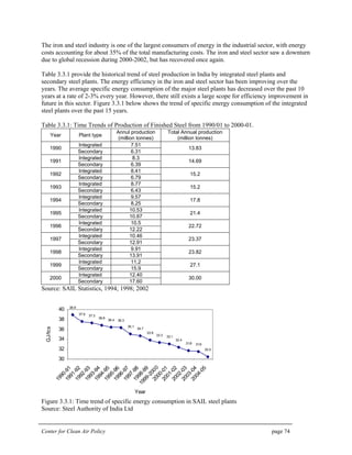 Center for Clean Air Policy page 74
The iron and steel industry is one of the largest consumers of energy in the industrial sector, with energy
costs accounting for about 35% of the total manufacturing costs. The iron and steel sector saw a downturn
due to global recession during 2000-2002, but has recovered once again.
Table 3.3.1 provide the historical trend of steel production in India by integrated steel plants and
secondary steel plants. The energy efficiency in the iron and steel sector has been improving over the
years. The average specific energy consumption of the major steel plants has decreased over the past 10
years at a rate of 2-3% every year. However, there still exists a large scope for efficiency improvement in
future in this sector. Figure 3.3.1 below shows the trend of specific energy consumption of the integrated
steel plants over the past 15 years.
Table 3.3.1: Time Trends of Production of Finished Steel from 1990/01 to 2000-01.
Year Plant type
Annul production
(million tonnes)
Total Annual production
(million tonnes)
Integrated 7.51
1990
Secondary 6.31
13.83
Integrated 8.3
1991
Secondary 6.39
14.69
Integrated 8.41
1992
Secondary 6.79
15.2
Integrated 8.77
1993
Secondary 6.43
15.2
Integrated 9.57
1994
Secondary 8.25
17.8
Integrated 10.53
1995
Secondary 10.87
21.4
Integrated 10.5
1996
Secondary 12.22
22.72
Integrated 10.46
1997
Secondary 12.91
23.37
Integrated 9.91
1998
Secondary 13.91
23.82
Integrated 11.2
1999
Secondary 15.9
27.1
Integrated 12.40
2000
Secondary 17.60
30.00
Source: SAIL Statistics, 1994; 1998; 2002
38.9
37.6 37.3
36.8
36.4 36.3
35.1
34.7
33.9
33.3 33.1
32.4
31.8 31.6
30.5
30
32
34
36
38
40
1990-911991-921992-931993-941994-951995-961996-971997-981998-99
1999-20002000-012001-022002-032003-042004-05
Year
GJ/tcs
Figure 3.3.1: Time trend of specific energy consumption in SAIL steel plants
Source: Steel Authority of India Ltd
 