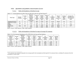 Center for Clean Air Policy page 78
V.A.2 Quantitative and qualitative characterization of sector
V.A.2.i Table with breakdown of facilities by type
Table 3.3.7: Annual Breakout by Plant Type for 2003-04 for the Iron and Steel Sector37
Plant Type
Number
of Plants
Number
of
working
unit
Maximum
Annual
Production
Capacity
(million
tonnes/year)
Share of
total
sector
capacity
(%)
Annual
Output
(million
tonnes/y
ear)
Share of
Total
Sector
Output
(%)
CO2
Emissions
(million
tonnes)
Share of
Total
Sector CO2
(%)
Average
Age of
Plants
(years)
Average CO2
Intensity (tonne
CO2 /tonne of
steel)
Integrated (BF-BOF) 8 8 17.872 56% 15.26 42% 41.30 55.0% 46 2.71
Electric Arc Furnace
(EAF)
190 37 6.719 21% 5.71 16% 0.99 1.3% 19 0.17
COREX 1 1 1.6 5% 1.54 4% 3.79 5.0% 7 2.46
Others (DRI) 1056 615 10.9 17% 13.75 38% 29.03 38.7% 15 2.11
Total 43.51 100% 36.26 100% 75.11 100%
Source: Source: SAIL Statistics, 2004, TERI estimates
V.A.2.ii Table with breakdown of facilities by range of average CO2 intensity
Table 3.3.8: CO2 Intensity Distribution of for 2003-04 for the Iron and Steel Industry
Average CO2
Intensity
(tonne
CO2/tonne of
steel)
Number
of
working
unit
Maximum
Annual
Production
Capacity
(million
tonnes/year)
Share of
total
sector
capacity
(%)
Annual
Output
(million
tonnes/
year)
Share of
Total
Sector
Output (%)
CO2
Emissions
(million
tonnes)
Share of
Total
Sector
CO2 (%)
Average
Age of
Plants
(years)
<0.20 37 6.719 21% 5.71 16% 0.99 1.3% 19
0.2 to2.2 615 10.9 17% 13.75 38% 29.03 38.7% 15
2.2 to 2.5 1 1.6 5% 1.54 4% 3.79 5.0% 7
2.5 to 3.0 8 17.872 56% 15.26 42% 41.30 55.0% 46
Source: Source: SAIL Statistics, 2004, TERI estimates
37
CO2 emissions were estimated using plant wise average specific fuel consumption and fuel specific CO2 emissions factor, excluding CO2 emissions from fuel
consumption in captive plant.
 