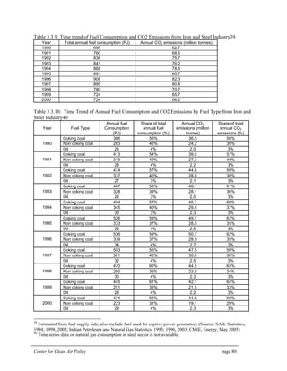 Center for Clean Air Policy page 80
Table 3.3.9: Time trend of Fuel Consumption and CO2 Emissions from Iron and Steel Industry39
Year Total annual fuel consumption (PJ) Annual CO2 emissions (million tonnes)
1990 695 62.7
1991 760 68.5
1992 838 75.7
1993 841 76.2
1994 868 78.5
1995 891 80.7
1996 908 82.3
1997 895 80.8
1998 780 70.7
1999 724 65.7
2000 726 66.2
Table 3.3.10: Time Trend of Annual Fuel Consumption and CO2 Emissions by Fuel Type from Iron and
Steel Industry40
Year Fuel Type
Annual fuel
Consumption
(PJ)
Share of total
annual fuel
consumption (%)
Annual CO2
emissions (million
tonnes)
Share of total
annual CO2
emissions (%)
Coking coal 386 56% 36.5 58%
Non coking coal 283 40% 24.2 39%1990
Oil 26 4% 2.0 3%
Coking coal 413 54% 39.0 57%
Non coking coal 319 42% 27.3 40%1991
Oil 28 4% 2.2 3%
Coking coal 474 57% 44.8 59%
Non coking coal 337 40% 28.8 38%1992
Oil 27 3% 2.1 3%
Coking coal 487 58% 46.1 61%
Non coking coal 328 39% 28.1 36%1993
Oil 26 3% 2.0 3%
Coking coal 494 57% 46.7 60%
Non coking coal 345 40% 29.5 37%1994
Oil 30 3% 2.3 3%
Coking coal 526 59% 49.7 62%
Non coking coal 333 37% 28.5 35%1995
Oil 32 4% 2.5 3%
Coking coal 536 59% 50.7 62%
Non coking coal 339 37% 28.9 35%1996
Oil 34 4% 2.7 3%
Coking coal 503 56% 47.5 59%
Non coking coal 361 40% 30.8 38%1997
Oil 32 4% 2.5 3%
Coking coal 470 60% 44.5 63%
Non coking coal 280 36% 23.9 34%1998
Oil 30 4% 2.3 3%
Coking coal 445 61% 42.1 64%
Non coking coal 251 35% 21.5 33%1999
Oil 28 4% 2.2 3%
Coking coal 474 65% 44.8 68%
Non coking coal 223 31% 19.1 29%2000
Oil 29 4% 2.3 3%
39
Estimated from fuel supply side, also include fuel used for captive power generation, (Source: SAIL Statistics,
1994; 1998, 2002; Indian Petroleum and Natural Gas Statistics, 1993; 1996, 2003; CMIE, Energy, May 2005)
40
Time series data on natural gas consumption in steel sector is not available.
 