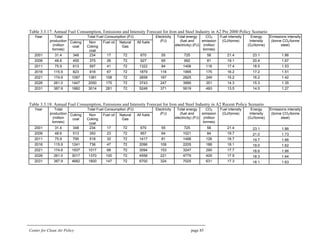 Center for Clean Air Policy page 85
Table 3.3.17: Annual Fuel Consumption, Emissions and Intensity Forecast for Iron and Steel Industry in A2 Pre 2000 Policy Scenario
Total Fuel Consumption (PJ)Year Total
production
(million
tonnes)
Coking
coal
Non
Coking
coal
Fuel oil Natural
Gas
All fuels
Electricity
(PJ)
Total energy
(fuel and
electricity) (PJ)
CO2
emission
(million
tonnes)
Fuel intensity
(GJ/tonne)
Energy
Intensity
(GJ/tonne)
Emissions intensity
(tonne CO2/tonne
steel)
2001 31.4 348 234 17 72 670 55 725 58 21.4 23.1 1.86
2006 48.6 455 375 26 72 927 65 992 81 19.1 20.4 1.67
2011 75.9 613 597 41 72 1322 84 1406 116 17.4 18.5 1.53
2016 115.9 823 918 67 72 1879 116 1995 175 16.2 17.2 1.51
2021 174.6 1097 1381 108 72 2658 167 2825 249 15.2 16.2 1.42
2026 261.0 1447 2050 175 72 3743 247 3990 351 14.3 15.3 1.35
2031 387.9 1882 3014 281 72 5248 371 5619 493 13.5 14.5 1.27
Table 3.3.18: Annual Fuel Consumption, Emissions and Intensity Forecast for Iron and Steel Industry in A2 Recent Policy Scenario
Total Fuel Consumption (PJ)Year Total
production
(million
tonnes)
Coking
coal
Non
Coking
coal
Fuel oil Natural
Gas
All fuels
Electricity
(PJ)
Total energy
(fuel and
electricity) (PJ)
CO2
emission
(million
tonnes)
Fuel intensity
(GJ/tonne)
Energy
Intensity
(GJ/tonne)
Emissions intensity
(tonne CO2/tonne
steel)
2001 31.4 348 234 17 72 670 55 725 58 21.4 23.1 1.86
2006 48.6 513 350 23 72 957 64 1021 84 19.7 21.0 1.73
2011 75.9 795 518 32 72 1417 81 1498 126 18.7 19.7 1.66
2016 115.9 1241 736 47 72 2096 109 2205 188 18.1 19.0 1.62
2021 174.6 1937 1017 68 72 3094 153 3247 290 17.7 18.6 1.66
2026 261.0 3017 1370 100 72 4558 221 4779 429 17.5 18.3 1.64
2031 387.9 4682 1800 147 72 6700 324 7025 631 17.3 18.1 1.63
 