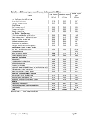 Center for Clean Air Policy page 88
Table 3.3.13: Efficiency Improvement Measures for Integrated Steel Plants
Fuel Savings Electricity saving
Retrofit capital
costOption
(GJ/tcs) kWh/tcs US$/tcs
Iron Ore Preparation (Sintering)
Sinter plant heat recovery 0.12 0.00 0.67
Improved process control 0.01 0.00 0.30
Coke Making
Coal moisture control 0.09 0.00 0.56
Programmed heating 0.05 0.00 0.32
Coke dry quenching 0.37 0.00 2.29
Iron Making - Blast Furnace
Pulverized coal injection to 130 kg/thm 0.69 0.00 11.60
Top pressure recovery turbines (wet type) 0.00 33.33 4.36
Recovery of blast furnace gas 0.06 0.00 1.00
Hot blast stove automation 0.33 0.00 5.57
Recuperator hot blast stove 0.07 0.00 1.21
Improved blast furnace control systems 0.36 0.00 6.02
Steel Making – Basic Oxygen Furnace
BOF gas + sensible heat recovery 0.92 0.00 22.34
Integrated Casting 0.00
Adopt continuous casting 0.24 26.67 12.13
Efficient ladle preheating 0.02 0.00 0.05
Integrated Hot Rolling
Hot charging 0.52 0.00 13.29
Process control in hot strip mill 0.26 0.00 0.62
Recuperative burners 0.61 0.00 2.21
Insulation of furnaces 0.14 0.00 8.86
Controlling oxygen levels and VSDs on combustion air fans 0.29 0.00 0.45
Energy-efficient drives (rolling mill) 0.00 3.33 0.17
Waste heat recovery (cooling water) 0.03 0.00 0.71
Integrated Cold Rolling and Finishing
Heat recovery on the annealing line 0.17 3.33 1.57
Reduced steam use (pickling line) 0.11 0.00 1.64
Automated monitoring and targeting system 0.00 40.00 0.64
General
Preventative maintenance 0.43 6.67 0.01
Energy monitoring and management system 0.11 3.33 0.15
Cogeneration 0.03 116.67 14.74
Total 6.03 233.33 113.71
Source: LBNL, 1999; TERI estimates
 