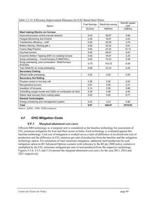 Center for Clean Air Policy page 89
Table 3.3.14: Efficiency Improvement Measures for EAF Based Steel Plants
Fuel Savings Electricity saving
Retrofit capital
costOption
(GJ/tcs) kWh/tcs US$/tcs
Steel making Electric arc furnace
Improved process control (neural network) 0.00 36.67 0.96
Fluegas Monitoring and Control 0.00 16.67 2.03
Transformer efficiency - UHP 0.00 20.00 2.79
Bottom Stirring / Stirring gas v 0.00 23.33 0.61
Foamy Slag Practice 0.00 23.33 10.15
Oxy-fuel burners 0.00 46.67 4.87
Eccentric Bottom Tapping (EBT) on existing furnace 0.00 16.67 3.25
Scrap preheating – Tunnel furnace (CONSTEEL) 0.00 73.33 5.08
Scrap preheating, post combustion - Shaft furnace
(FUCHS)
-0.70 143.33 6.09
Twin Shell DC w/ scrap preheating 0.00 23.33 6.09
Secondary Casting
Efficient ladle preheating 0.02 0.00 0.05
Secondary Hot Rolling
Process control in hot strip mill 0.26 0.00 0.62
Recuperative burners 0.61 0.00 2.21
Insulation of furnaces 0.14 0.00 8.86
Controlling oxygen levels and VSDs on combustion air fans 0.29 0.00 0.45
Waste heat recovery from cooling water 0.03 0.00 0.71
General Technologies
Energy monitoring and management system 0.02 3.33 6.96
Total 0.67 426.67 2519.93
Source: LBNL, 1999; TERI estimates
V.F GHG Mitigation Costs
V.F.1 Marginal abatement cost curve
Efficient DRI technology as a marginal unit is considered as the baseline technology for assessment of
CO2 emissions mitigation for Iron and Steel sector in India. Each technology is evaluated against this
baseline technology. Unit cost of mitigation is worked out as a ratio of difference in levelized unit cost of
production and the difference in CO2 emission per unit of production from the baseline and the mitigation
technology option. For estimation of total emissions mitigation, additional steel production by each
mitigation option in B2 Advanced Options scenario with reference to the B2 pre 2000 policy scenario is
multiplied by the CO2 emissions mitigated per unit of steel produced from the respective technology.
Figures 3.3.4, 3.3.5, and 3.3.6 present the marginal abatement cost curve for the year 2011, 2016 and
2021 respectively.
 