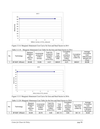 Center for Clean Air Policy page 90
2011
0
10
20
30
40
50
60
70
80
90
0 1 2 3 4 5
Million tonnes of CO2 reduced
$/tonneofCO2
Figure 3.3.4: Marginal Abatement Cost Curve for Iron and Steel Sector in 2011
Table 3.3.19: Marginal Abatement Cost Table for the Iron and Steel Sector in 2011
No. Technology
Marginal
Mitigation
cost
($/tonne
CO2)
Incremental
production
(million
tonnes)
Total CO2
emissions
reduction
(million
tonne CO2)
Total
Cost
(million
US$)
Cumulative
CO2
emissions
reduction
(million
tonne CO2)
Cumulative
Net Cost
(million $)
Average
Cumulative
Cost
Effectiveness
($/metric ton
CO2e)
1 BF-BOF -Efficient 83.06 13.00 4.21 349.61 4.21 349.61 83.06
2016
0
10
20
30
40
50
60
70
80
90
0 2 4 6 8 10 12
Million tonnes of CO2 reduced
$/tonneofCO2
Figure 3.3.5: Marginal Abatement Cost Curve for Iron and Steel Sector in 2016
Table 3.3.20: Marginal Abatement Cost Table for the Iron and Steel Sector in 2016
No. Technology
Marginal
Mitigation
cost
($/tonne
CO2)
Incremental
production
(million
tonnes)
Total CO2
emissions
reduction
(million
tonne CO2)
Total
Cost
(million
US$)
Cumulative
CO2
emissions
reduction
(million
tonne CO2)
Cumulative
Net Cost
(million $)
Average
Cumulative
Cost
Effectivenes
s ($/metric
ton CO2e)
1 BF-BOF -Efficient 83.06 29.79 9.65 801.14 9.65 801.14 83.06
 