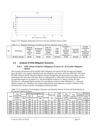 Center for Clean Air Policy page 91
2021
0
10
20
30
40
50
60
70
80
90
0 5 10 15 20 25
Million tonnes of CO2 reduced
$/tonneofCO2
Figure 3.3.6: Marginal Abatement Cost Curve for Iron and Steel sector in 2021
Table 3.3.2: Marginal abatement cost table for the Iron and Steel sector in 2021
No. Technology
Marginal
Mitigation
cost
($/tonne
CO2)
Incremental
production
(million
tonnes)
Total CO2
emissions
reduction
(million
tonne CO2)
Total
Cost
(million
US$)
Cumulative
CO2
emissions
reduction
(million
tonne CO2)
Cumulative
Net Cost
(million $)
Average
Cumulative
Cost
Effectivenes
s ($/metric
ton CO2e)
1 BF-BOF -Efficient 83.06 59.89 19.39 1610.61 19.39 1610.61 83.06
V.G Analysis of GHG Mitigation Scenarios
V.G.1 GHG Advanced Options (Mitigation) Scenario #4: All Feasible Mitigation
Options
This scenario incorporates all the feasible GHG mitigation cost options for the iron and steel industry.
Since the MAC curve analysis identified only one mitigation cost option, shift from DRI-EAF efficient to
BF-BOF efficient, this B2 Advanced Options scenario incorporates just this positive cost option. As this
technology costs more than 10$/tonne, there are subsequently no other GHG Advanced Options scenarios
incorporating negative cost options (i.e. Advanced Options scenario #1), options costing less than
5$/tonne (i.e., Advanced Options scenario #2), and options costing less than 10$/tonne (i.e., Advanced
Options scenario #3). Therefore, this scenario represents the most optimistic scenario as it boasts of the
maximum CO2 emission and fuel consumption reduction possible.
Table 3.3.22: Annual Fuel Consumption, Emissions and Intensity Forecast for Iron and Steel Industry in
B2 Advance Option Scenario
Total Fuel Consumption (PJ)
Year
Total
production
(million
tonnes)
Coking
coal
Non
Coking
coal
Fuel oil
Natural
Gas
All fuels
Electricit
y
(PJ)
Total
energy
(fuel &
electricity)
(PJ)
CO2
emission
(million
tonnes)
Fuel
intensity
(GJ/tonne)
Energy
Intensity
(GJ/
tonne)
Emission
s intensity
(tonne
CO2/tonn
e steel)
2001 31.4 348 234 17 72 670 55 725 58 21.4 23.1 1.86
2006 48.6 542 342 21 72 977 63 1040 86 20.1 21.4 1.77
2011 75.9 887 489 27 72 1474 79 1554 132 19.4 20.5 1.74
2016 115.9 1450 667 35 72 2224 105 2329 201 19.2 20.1 1.73
2021 174.6 2357 874 45 72 3349 144 3493 305 19.2 20.0 1.75
2026 261.0 3802 1099 58 72 5030 205 5235 462 19.3 20.1 1.77
2031 387.9 6081 1313 73 72 7539 296 7834 697 19.4 20.2 1.80
 