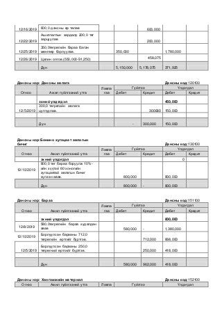 12/16/2019 600,0 дансны өр төлөв 600,000
12/22/2019
Ашиглалтын зардалд 200,0 төг
зарцуулав 200,000
12/25/2019
350,0төгрөгийн бараа бэлэн
мөнгөөр борлуулав. 350,000 1,780,000
12/26/2019 Цалин олгов.(550,000-91,250) 458,075
Дүн 5,150,000 5,178,075 371,925
Дансны нэр: Дансны авлага Дансны код:120100
Огноо Ажил гүйлгээний утга
Лавла
гаа
Гүйлгээ Үлдэгдэл
Дебет Кредит Дебет Кредит
эхний үлдэгдэл 450,000
12/5/2019
300,0 төгрөгийн авлага
цуглуулав. 300000 150,000
Дүн - 300,000 150,000
Дансны нэр:Бонино хугацаат авлагын
бичиг Дансны код:130100
Огноо Ажил гүйлгээний утга
Лавла
гаа
Гүйлгээ Үлдэгдэл
Дебет Кредит Дебет Кредит
эхний үлдэгдэл 0
12/10/2019
800,0 төг бараа боруулж 10%-
ийн хүүтэй 60 хоногийн
хугацаатай авлагын бичиг
хүлээн авав. 800,000 800,000
Дүн 800,000 - 800,000
Дансны нэр: Бараа Дансны код:151100
Огноо Ажил гүйлгээний утга
Лавла
гаа
Гүйлгээ Үлдэгдэл
Дебет Кредит Дебет Кредит
эхний үлдэгдэл 800,000
12/8/2019
580,0төгрөгийн бараа худалдан
авав 580,000 - 1,380,000
12/10/2019 Борлуулсан барааны 712,0
төгрөгийн өртгийг бүртгэв. 712,000 668,000
12/5/2019
Борлуулсан барааны 250,0
төгрөгний өртгийг бүртгэв. 250,000 418,000
Дүн 580,000 962,000 418,000
Дансны нэр: Хангамжийн материал Дансны код:152100
Огноо Ажил гүйлгээний утга Лавла Гүйлгээ Үлдэгдэл
 
