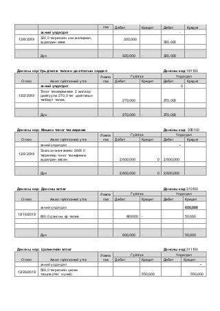 гаа Дебет Кредит Дебет Кредит
эхний үлдэгдэл -
12/8/2019 320,0 төгрөгийн хан материал,
худалдан авав
320,000
320,000
Дүн 320,000 - 320,000
Дансны нэр:Урьдчилж төлсөн даатгалын зардал Дансны код:181100
Огноо Ажил гүйлгээний утга
Лавла
гаа
Гүйлгээ Үлдэгдэл
Дебет Кредит Дебет Кредит
эхний үлдэгдэл 0
12/2/2019
Тоног төхөөрөмжөө 2 жилээр
даатгуулж 270,0 төг даатгалын
төлбөрт төлөв. 270,000 270,000
Дүн 270,000 - 270,000
Дансны нэр: Машин тоног төхөөрөмж Дансны код: 205100
Огноо Ажил гүйлгээний утга
Лавла
гаа
Гүйлгээ Үлдэгдэл
Дебет Кредит Дебет Кредит
эхний үлдэгдэл -
12/2/2019
Зээлсэн мөнгөнөөс 2600.0
төгрөгөөр тоног төхөөрөмж
худалдан авсан 2,600,000 0 2,600,000
Дүн 2,600,000 0 2,600,000
Дансны нэр: Дансны өглөг Дансны код:310100
Огноо Ажил гүйлгээний утга
Лавла
гаа
Гүйлгээ Үлдэгдэл
Дебет Кредит Дебет Кредит
эхний үлдэгдэл 650,000
12/16/2019
600,0 дансны өр төлөв 600000 - 50,000
Дүн 600,000 - 50,000
Дансны нэр: Цалингийн өглөг Дансны код:311100
Огноо Ажил гүйлгээний утга
Лавла
гаа
Гүйлгээ Үлдэгдэл
Дебет Кредит Дебет Кредит
эхний үлдэгдэл -
12/26/2019 550,0 төгрөгийн цалин
тооцов.(Нэг хүний) 550,000 550,000
 