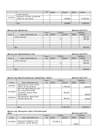 гаа Дебет Кредит Дебет Кредит
эхний үлдэгдэл -
12/1/2019
Банкнаас 2 жилийн хугацаатай
3000,0 төг зээл авсан 3000000 3,000,000
Дүн 3000000 3,000,000
Дансны нэр: Хувийн өмч Дансны код:402100
Огноо Ажил гүйлгээний утга
Лавла
гаа
Гүйлгээ Үлдэгдэл
Дебет Кредит Дебет Кредит
эхний үлдэгдэл 450,000
0 450,000
Дүн - - 450,000
Дансны нэр: Хуримтлагдсан ашиг Дансны код:409100
Огноо Ажил гүйлгээний утга
Лавла
гаа
Гүйлгээ Үлдэгдэл
Дебет Кредит Дебет Кредит
эхний үлдэгдэл 250,000
0 250,000
Дүн - - 250,000
Дансны нэр: Бараа бүтээгдэхүүн борлуулсаны орлого Дансны код:510100
Огноо Ажил гүйлгээний утга
Лавла
гаа
Гүйлгээ Үлдэгдэл
Дебет Кредит Дебет Кредит
12/4/2019
Борлуулалтын орлого болох
1500,0 төг хүлээн авсан. 1,500,000 1500000
12/10/2019
800,0 төг бараа боруулж 10%-
ийн хүүтэй 60 хоногийн
хугацаатай авлагын бичиг
хүлээн авав.
800,000
800000
12/25/2019
350,0төгрөгийн бараа бэлэн
мөнгөөр борлуулав. 350,000 350000
Дүн - 2,650,000 2,650,000
Дансны нэр: Борлуулсан бараа, бүтээгдэхүүний
өртөг Дансны код:610100
Огноо Ажил гүйлгээний утга
Лавла
гаа
Гүйлгээ Үлдэгдэл
Дебет Кредит Дебет Кредит
12/10/2019
Борлуулсан барааны 712,0
төгрөгийн өртгийг бүртгэв.
712,000.00
712000
 