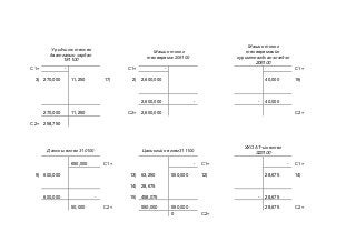 Урьдчилж төлсөн
даатгалын зардал
181100
Машин тоног
төхөөрөмж 205100
Машин тоног
төхөөрөмжийн
хуримтлагдсан элэгдэл
206100
С1= - С1= - С1=
3) 270,000 11,250 17) 2) 2,600,000 40,000 19)
2,600,000 - - 40,000
270,000 11,250 С2= 2,600,000 С2=
С2= 258,750
Дансны өглөг 310100 Цалингийн өглөг311100
ХХОАТ-ын өглөг
323100
650,000 С1= - С1= - С1=
9) 600,000 13) 63,250 550,000 12) 28,675 14)
14) 28,675
600,000 - 15) 458,075 - 28,675
50,000 С2= 550,000 550,000 28,675 С2=
0 С2=
 