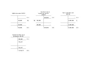 НДШ-ийн өглөг 330100
Урьдчилж орсон
түрээсийн орлого
334100
Урт хугацаат зээл
341100
С1= 300,000 С1= - С1=
63,250 13) 16) 100,000 3,000,000 1)
- 63,250 100,000 - - 3,000,000
63,250 С2= 200,000 С2= 3,000,000 С2=
Хуримтлагдсан ашиг
(алдагдал) 409100
700,000 С1=
713,417
- 713,417
1,413,417 С2=
 