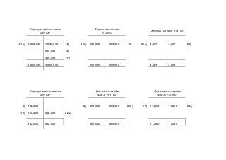 Борлуулалтын орлого
510100
Түрээсийн орлого
513100
Хүүний орлого 514100
21а) 2,650,000 1,500,000 4) 21б) 100,000 100,000 16) 21в) 4,667 4,667 20)
800,000 8)
350,000 11)
2,650,000 2,650,000 100,000 100,000 4,667 4,667
Борлуулалтын өртөг
610100
Цалингийн зардал
/БМЗ/ 701100
Даатгалын зардал
/БМЗ/ 710100
8) 712,000 12) 550,000 550,000 22б) 17) 11,250 11,250 22в)
11) 250,000 962,000 22а)
962,000 962,000 550,000 550,000 11,250 11,250
 