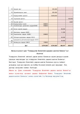 15 Хувийн өмч 450,000
16 Хуримтлагдсан ашиг 250,000
17 Борлуулалтйн орлого 2,650,000
18 Түрээсийн орлого 100,000
19 Хүүний орлого 4,667
20 Борлуулалтын өртөг 962000
21 Ажиллагчдын цалингийн зардал/БМЗ/ 550000
22 Бичиг хэргийн зардал 83,200
23 Даатгалын зардал /БМЗ/ 11,250
24 Ашиглалтын зардал /БМЗ/ 200000
25 Элэгдэл хорогдлын зардал /ЕУЗ/ 40,000
26
Цэвэрлэгээ үйлчилгээний зардал /ЕУЗ/
44,800
27 Шатахууны зардал /БМЗ/ 150000
Дүн 6,791,925 6,791,925 283,917 283,917
Ажлын хүснэгт дэх “Тохируулах бичилтийн дараах шалгах баланс”-ыг
бэлтгэх
Тохируулах бичилтийг хийсний дараа шалгах балансын зарим дансдын эцсийн
үлдэгдэл өөрчлөгддөг тул тохируулах бичилтийн дараах шалгах балансыг
бэлтгэдэг. Тохируулах бичилтийн дараах шалгах балансын дүн нь тайлант
хугацааны эцэс дэх хөрөнгө, өр төлбөр ба эзний өмчийн дүнг харуулдаг. Энэ
дүнгээр санхүүгийн тайлан бэлтгэдэг.
Жишээ нь: Даян компанийн “Тохируулах бичилтийн дараах шалгах баланс”-ыг
ажлын хүснэгтэнд тусгавал дараах байдалтай байна. Тохируулах бичилтийн
дараах шалгах балансыг ажлын хүснэгтийн 3-р баганаар харуулна.Үүнд:
 