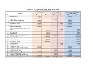 Ажлын хүснэгт дэх “Тохируулах бичилтийн дараах шалгах баланс”
(Ажлын хүснэгтийн 3-р багана)
Д/Д
Дансны нэр
Шалгах баланс Тохируулах бичилт
Тохируулах бичилтийн дараах
шалгах баланс
Дт Кт Дт Кт Дт Кт
1 Касс дахь мөнгө 371,925 371,925
2 Дансны авлага 150,000 150,000
3 Хүүний авлага 4,667 4,667
4 Богино хугацаат авлагын бичиг 800,000 800,000
5 Бараа 418,000 418,000
6 Хангамжийн материал 320,000 128,000 192,000
7 Урьдчилж төлсөн даатгалын зардал 270,000 11,250 258,750
8 Машин тоног төхөөрөмж 2,600,000 2,600,000
9
Машин тоног төхөөрөмжийн хуримтлагдсан
элэгдэл 40,000 40,000
10 Дансны өглөг 50,000 50,000
11 ХХОАТ-ын өглөг 63,250 63,250
12 НДШ-ийн өглөг 28,675 28,675
13 Урьдчилж орсон түрээсийн орлого 300,000 100,000 200,000
14 Урт хугацаат зээл 3,000,000 3,000,000
15 Хувийн өмч 450,000 450,000
16 Хуримтлагдсан ашиг 250,000 - 250,000
17 Борлуулалтын орлого 2,650,000 - 2,650,000
18 Түрээсийн орлого 100,000 100,000
19 Хүүний орлого 4,667 4,667
20 Борлуулалтын өртөг 962000 962,000
21 Ажиллагчдын цалингийн зардал/БМЗ/ 550000 550,000
22 Бичиг хэргийн зардал 83,200 83,200
23 Даатгалын зардал /БМЗ/ 11,250 11,250
24 Ашиглалтын зардал /БМЗ/ 200000 200,000
25 Элэгдэл хорогдлын зардал /ЕУЗ/ 40,000 40,000
26 Цэвэрлэгээ үйлчилгээний зардал /ЕУЗ/ 44,800 44,800
27 Шатахууны зардал /БМЗ/ 150000 150,000
Дүн 6,791,925 6,791,925 283,917 283,917 6,836,592 6,836,592
 
