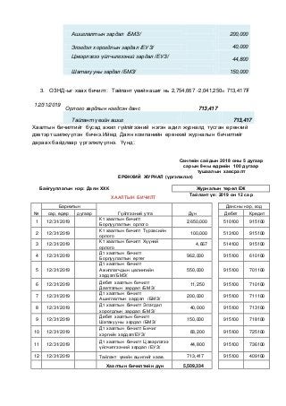 Ашиглалтын зардал /БМЗ/ 200,000
Элэгдэл хорогдлын зардал /ЕУЗ/ 40,000
Цэвэрлэгээ үйлчилгээний зардал /ЕУЗ/
44,800
Шатахууны зардал /БМЗ/ 150,000
3. ОЗНД-ыг хаах бичилт: Тайлант үеийн ашиг нь 2,754,667 -2,041,250= 713,417₮
12/31/2019
Орлого зардлын нэгдсэн данс 713,417
Тайлант үеийн ашиг 713,417
Хаалтын бичилтийг бусад ажил гүйлйгээний нэгэн адил журналд тусган ерөнхий
дэвтэрт шилжүүлэн бичнэ.Иймд Даян компанийн ерөнхий журналын бичилтийг
дараах байдлаар үргэлжлүүлнэ. Үүнд:
Сангийн сайдын 2018 оны 5 дугаар
сарын 8-ны өдрийн 100 дугаар
тушаалын хавсралт
ЕРӨНХИЙ ЖУРНАЛ (үргэлжлэл)
Байгууллагын нэр: Даян ХХК Журналын төрөл ЕЖ
ХААЛТЫН БИЧИЛТ
Тайлант үе: 2019 он 12 сар
№
Баримтын
Гүйлгээний утга Дүн
Дансны нэр, код
сар, өдөр дугаар Дебет Кредит
1 12/31/2019
Кт хаалтын бичилт
Борлуулалтын орлого
2,650,000 510100 915100
2 12/31/2019
Кт хаалтын бичилт Түрээсийн
орлого
100,000 513100 915100
3 12/31/2019
Кт хаалтын бичилт Хүүний
орлого
4,667 514100 915100
4 12/31/2019
Дт хаалтын бичилт
Борлуулалтын өртөг
962,000 915100 610100
5 12/31/2019
Дт хаалтын бичилт
Ажиллагчдын цалингийн
зардал/БМЗ/
550,000 915100 701100
6 12/31/2019 Дебет хаалтын бичилт
Даатгалын зардал /БМЗ/
11,250 915100 710100
7 12/31/2019
Дт хаалтын бичилт
Ашиглалтын зардал /БМЗ/
200,000 915100 711100
8 12/31/2019
Дт хаалтын бичилт Элэгдэл
хорогдлын зардал /БМЗ/
40,000 915100 713100
9 12/31/2019
Дебет хаалтын бичилт
Шатахууны зардал /БМЗ/
150,000 915100 718100
10 12/31/2019
Дт хаалтын бичилт Бичиг
хэргийн зардал/ЕУЗ/
83,200 915100 725100
11 12/31/2019
Дт хаалтын бичилт Цэвэрлэгээ
үйлчилгээний зардал /ЕУЗ/
44,800 915100 736100
12 12/31/2019 Тайлант үеийн ашигийг хаав. 713,417 915100 409100
Хаалтын бичилтийн дүн 5,509,334
 