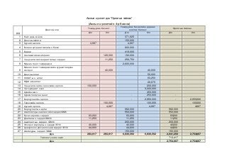 Ажлын хүснэгт дэх “Орлогын тайлан”
(Ажлын хүснэгтийн 4-р багана)
Д/Д
Дансны нэр
Тохируулах бичилт
Тохируулах бичилтийн дараах
шалгах баланс
Орлогын тайлан
Дт Кт Дт Кт Дт Кт
1 Касс дахь мөнгө 371,925
2 Дансны авлага 150,000
3 Хүүний авлага 4,667 4,667
4 Богино хугацаат авлагын бичиг 800,000
5 Бараа 418,000
6 Хангамжийн материал 128,000 192,000
7 Урьдчилж төлсөн даатгалын зардал 11,250 258,750
8 Машин тоног төхөөрөмж 2,600,000
9
Машин тоног төхөөрөмжийн хуримтлагдсан
элэгдэл 40,000 40,000
10 Дансны өглөг 50,000
11 ХХОАТ-ын өглөг 63,250
12 НДШ-ийн өглөг 28,675
13 Урьдчилж орсон түрээсийн орлого 100,000 200,000
14 Урт хугацаат зээл 3,000,000
15 Хувийн өмч 450,000
16 Хуримтлагдсан ашиг - 250,000 -
17 Борлуулалтйн орлого - 2,650,000 - 2,650,000
18 Түрээсийн орлого 100,000 100,000 100,000
19 Хүүний орлого 4,667 4,667 4,667
20 Борлуулалтын өртөг 962,000 962,000
21 Ажиллагчдын цалингийн зардал/БМЗ/ 550,000 550,000
22 Бичиг хэргийн зардал 83,200 83,200 83,200
23 Даатгалын зардал /БМЗ/ 11,250 11,250 11,250
24 Ашиглалтын зардал /БМЗ/ 200,000 200,000
25 Элэгдэл хорогдлын зардал /ЕУЗ/ 40,000 40,000 40,000
26 Цэвэрлэгээ үйлчилгээний зардал /ЕУЗ/ 44,800 44,800 44,800
27 Шатахууны зардал /БМЗ/ 150,000 150,000
Дүн 283,917 283,917 6,836,592 6,836,592 2,041,250 2,754,667
Тайлант үеийн ашиг 713,417
Дүн 2,754,667 2,754,667
 