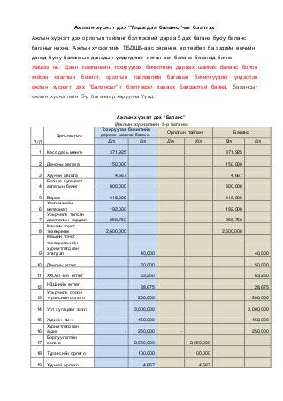 Ажлын хүснэт дэх “Үлдэгдэл баланс”-ыг бэлтгэх
Ажлын хүснэгт дэх орлогын тайланг бэлтгэсний дараа 5 дах багана буюу баланс
баганыг нөхнө. Ажлын хүснэгтийн ТБДШБ-аас хөрөнгө, өр төлбөр ба эздийн өмчийн
дансд буюу балансын дансдын үлдэгдлийг ялган авч баланс баганад бичнэ.
Жишээ нь: Даян компанийн тохируулах бичилтийн дараах шалгах баланс болон
хийсэн хаалтын бичилт, орлогын тайлангийн баганын бичилтүүдийг үндэслэн
ажлын хүснэгт дэх “Балансыг”-г бэлтгэвэл дараах байдалтай байна. Балансыг
ажлын хүснэгтийн 5-р баганаар харуулна.Үүнд:
Ажлын хүснэгт дэх “Баланс”
(Ажлын хүснэгтийн 5-р багана)
Д/Д
Дансны нэр
Тохируулах бичилтийн
дараах шалгах баланс
Орлогын тайлан Баланс
Дт Кт Дт Кт Дт Кт
1 Касс дахь мөнгө 371,925 371,925
2 Дансны авлага 150,000 150,000
3 Хүүний авлага 4,667 4,667
4
Богино хугацаат
авлагын бичиг 800,000 800,000
5 Бараа 418,000 418,000
6
Хангамжийн
материал 192,000 192,000
7
Урьдчилж төлсөн
даатгалын зардал 258,750 258,750
8
Машин тоног
төхөөрөмж 2,600,000 2,600,000
9
Машин тоног
төхөөрөмжийн
хуримтлагдсан
элэгдэл 40,000 40,000
10 Дансны өглөг 50,000 50,000
11 ХХОАТ-ын өглөг 63,250 63,250
12
НДШ-ийн өглөг
28,675 28,675
13
Урьдчилж орсон
түрээсийн орлого 200,000 200,000
14 Урт хугацаат зээл 3,000,000 3,000,000
15 Хувийн өмч 450,000 450,000
16
Хуримтлагдсан
ашиг - 250,000 - 250,000
17
Борлуулалтйн
орлого - 2,650,000 - 2,650,000
18 Түрээсийн орлого 100,000 100,000
19 Хүүний орлого 4,667 4,667
 