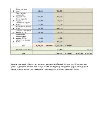20
Борлуулалтын
өртөг 962,000 962,000
21
Ажиллагчдын
цалингийн
зардал/БМЗ/ 550,000 550,000
22
Бичиг хэргийн
зардал 83,200 83,200
23
Даатгалын зардал
/БМЗ/ 11,250 11,250
24
Ашиглалтын зардал
/БМЗ/ 200,000 200,000
25
Элэгдэл хорогдлын
зардал /ЕУЗ/ 40,000 40,000
26
Цэвэрлэгээ
үйлчилгээний
зардал /ЕУЗ/ 44,800 44,800
27
Шатахууны зардал
/БМЗ/ 150,000 150,000
Дүн 6,836,592 6,836,592 2,041,250 2,754,667
Тайлант үеийн ашиг 713,417 713,417
Дүн 2,754,667 2,754,667 4,795,342 4,795,342
Ажлын хүснэгтийг бэлтгэх аргачлалыг жишээ байлбартай багана тус бүрээр нь авч
үзлээ. Эдгээрийг нэгтгэн ажлын хүснэгтийг иж бүрнээр харуулбал дараах байдалтай
байна. Ажлын хүснэгт нь санхүүгийн тайлангуудыг бэлтгэх үндэслэл болно.
 