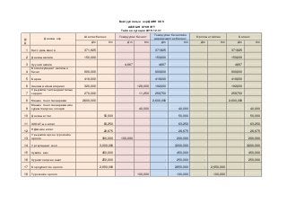 Байгууллагын нэр ДАЯН ХХК
АЖЛЫН ХҮСНЭГТ
Тайлан хугацаа 2019.12.31
Д/
Д
Дансны нэр
Шалгах баланс Тохируулах бичилт
Тохируулах бичилтийн
дараах шалгах баланс
Орлогын тайлан Баланс
Дт Кт Дт Кт Дт Кт Дт Кт Дт Кт
1 Касс дахь мөнгө 371,925 371,925 371,925
2 Дансны авлага 150,000 150,000 150,000
3 Хүүний авлага 4,667 4,667 4,667
4
Богино хугацаат авлагын
бичиг 800,000 800,000 800,000
5 Бараа 418,000 418,000 418,000
6 Хангамжийн материал 320,000 128,000 192,000 192,000
7
Урьдчилж төлсөн даатгалын
зардал 270,000 11,250 258,750 258,750
8 Машин тоног төхөөрөмж 2,600,000 2,600,000 2,600,000
9
Машин тоног төхөөрөмжийн
хуримтлагдсан элэгдэл 40,000 40,000 40,000
10 Дансны өглөг 50,000 50,000 50,000
11 ХХОАТ-ын өглөг 63,250 63,250 63,250
12
НДШ-ийн өглөг
28,675 28,675 28,675
13
Урьдчилж орсон түрээсийн
орлого 300,000 100,000 200,000 200,000
14 Урт хугацаат зээл 3,000,000 3,000,000 3,000,000
15 Хувийн өмч 450,000 450,000 450,000
16 Хуримтлагдсан ашиг 250,000 - 250,000 - 250,000
17 Борлуулалтйн орлого 2,650,000 - 2,650,000 - 2,650,000
18 Түрээсийн орлого 100,000 100,000 100,000
 