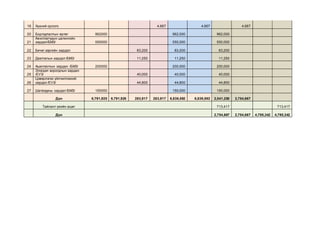 Ажил гүйлгээг шинжилж , журналд бичих
Ажил гүйлгээг шинжлэх /Analyze Transactions and source documents/
Ажил гүйлгээг шинжлэх үе шатны зорилго нь ажил гүйлгээний шинж чанарыг
тодорхойлох, анхан шатны баримтын иж бүрдэл, хүчин төгөлдөр байдлыг
хангахад оршино. Анхан шатны баримт нь нягтлан бодох бүртгэл хөтлөх,
санхүүгийн тайлан гаргах үндэс болно. Ажил гүйлгээг шинжлэхдээ дараах
дарааллыг анхаарах хэрэгтэй.
 Уг ажил гүйлгээгээр ямар өөрчлөлт гарч байгааг тогтоох.
 
