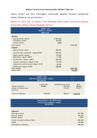 Ажлын хүснэгтнээс санхүүгийн тайланг бэлтгэх
Ажлын хүснэгт дэх 4,5-р багануудын үзүүлэлтийг ашиглан Орлогын дэлгэрэнгүй
тайлан, балансыг тус тус бэлтгэнэ.
Жишээ нь: 2019 оны 12 сарын 31-ны байдлаар Даян ажлын хүснэгтэнд үндэслэн
Санхүүгийн тайланг дараах байдлаар бэлтгэв.
" ДАЯН" ХХК
Орлогын тайлан
2019.12.31
Орлого:
Борлуулалтйн орлого 2,650,000
Түрээсийн орлого 100,000
Хүүний орлого 4,667
Нийт орлого 2,754,667
Зардал:
Борлуулалтын өртөг 962,000
Ажиллагчдын цалингийн зардал/БМЗ/ 550,000
Бичиг хэргийн зардал 83,200
Даатгалын зардал /БМЗ/ 11,250
Ашиглалтын зардал /БМЗ/ 200,000
Элэгдэл хорогдлын зардал /ЕУЗ/ 40,000
Цэвэрлэгээ үйлчилгээний зардал /ЕУЗ/ 44,800
Шатахууны зардал /БМЗ/ 150,000
Нийт зардал 2,041,250
Цэвэр ашиг 713,417
" ДАЯН" ХХК
Өмчийн өөрчлөлтийн тайлан
2019.012.31
хувийн өмч хуримтлагдсан ашиг Дүн
Эхний үлдэгдэл 450000 250,000 700000
Нэмэх нь: Цэвэр ашиг 713,417 713417
хасах нь.
Эцсийн үлдэгдэл 450,000 963,417 1,413,417
Байгууллагын нэр ДАЯН ХХК
Санхүүгийн байдлын тайлан
2019.012.31
Хөрөнгө:
Касс дахь мөнгө 371,925
Дансны авлага 150,000
Хүүний авлага 4,667
Богино хугацаат авлагын бичиг 800,000
Бараа 418,000
Хангамжийн материал 192,000
 