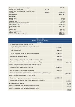 Урьдчилж төлсөн даатгалын зардал 258,750
Машин тоног төхөөрөмж 2,600,000
Машин тоног төхөөрөмжийн хуримтлагдсан
элэгдэл (40,000) 2,560,000
Нийт хөрөнгө 4,755,342
Өр төлбөр:
Дансны өглөг 50,000
ХХОАТ-ын өглөг 63,250
НДШ-ийн өглөг 28,675
Урьдчилж орсон түрээсийн орлого 200,000
Урт хугацаат зээл 3,000,000
Өр төлбөрийн дүн 3,341,925
Өмч
Хувийн өмч 450,000
Хуримтлагдсан ашиг 963,417
Өмчийн дүн 1,413,417
нийт өр төлбөр ба өмчийн дүн 4,755,342
" ДАЯН" ХХК
Мөнгөн гүйлгээний тайлан
2019.12.31
Үндсэн үйл ажиллагааны мөнгөн гүйлгээ
Бараа борлуулсан, үйлчилгээ үзүүлсний орлого
2,150,000
Ажилчдад төлсөн (458,075)
Бараа материал худалдан авахад төлсөн мөнгө (1,500,000)
Ашиглалтын зардалд төлсөн (200,000)
Түлш шатахуун, тээврийн хөлс, сэлбэг хэрэгсэлд төлсөн (150,000)
Үндсэн үйл ажиллагааны цэвэр мөнгөн гүйлгээний дүн
(158,075)
Хөрөнгө оруулалтын үйл ажиллагааны мөнгөн гүйлгээ
Үндсэн хөрөнгө олж эзэмшихэд төлсөн (2,600,000)
Бусдад олгосон зээл, мөнгөн урьдчилгаа (270,000)
Хөрөнгө оруулалтын үйл ажиллагааны цэвэр мөнгөн гүйлгээний дүн
(2,870,000)
Санхүүгийн үйл ажиллагааны мөнгөн гүйлгээ
Зээл авсан, өрийн үнэт цаас гаргаснаас хүлээн авсан 3,000,000.00
Санхүүгийн үйл ажиллагааны цэвэр мөнгөн гүйлгээний дүн
3,000,000
Бүх цэвэр мөнгөн гүйлгээ
(28,075)
Мөнгө, түүнтэй адилтгах хөрөнгийн эхний үлдэгдэл
400,000
Мөнгө, түүнтэй адилтгах хөрөнгийн эцсийн үлдэгдэл
371,925
 