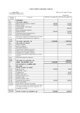 САНХҮҮГИЙН БАЙДЛЫН ТАЙЛАН
Даян ХХК 2019 оны 12 сарын 31 өдөр
( Аж ахуйн нэгжийн нэр )
/төгрөгөөр/
Мөрийн
дугаар
Үзүүлэлт 2019 оны 11-р сарын 30 2019 оны 12-р сарын 31
1 ХӨРӨНГӨ
1.1 Эргэлтийн хөрөнгө
1.1.1 Мөнгө,түүнтэй адилтгах хөрөнгө 400,000 371,925
1.1.2 Дансны авлага 450,000 150,000
1.1.3 Татвар, НДШ – ийн авлага
1.1.4 Бусад авлага 804,667
1.1.5 Бусад санхүүгийн хөрөнгө
1.1.6 Бараа материал 800,000 610,000
1.1.7 Урьдчилж төлсөн зардал/тооцоо 258,750
1.1.8 Бусад эргэлтийн хөрөнгө
1.1.9
Борлуулах зорилгоор эзэмшиж буй эргэлтийн
бус хөрөнгө (борлуулах бүлэг хөрөнгө)
1.1.10
1.1.11 Эргэлтийн хөрөнгийн дүн 1,650,000 2,195,342
1.2 Эргэлтийн бус хөрөнгө
1.2.1 Үндсэн хөрөнгө 2,560,000
1.2.2 Биет бус хөрөнгө
1.2.3 Биологийн хөрөнгө
1.2.4 Урт хугацаат хөрөнгө оруулалт
1.2.5 Хайгуул ба үнэлгээний хөрөнгө
1.2.6 Хойшлогдсон татварын хөрөнгө
1.2.7
Хөрөнгө оруулалтын зориулалттай үл хөдлөх
хөрөнгө
1.2.8 Бусад эргэлтийн бус хөрөнгө
1.2.9
1.2.10 Эргэлтийн бус хөрөнгийн дүн 2,560,000
1.3 НИЙТ ХӨРӨНГИЙН ДҮН 1,650,000 4,755,342
2 ӨР ТӨЛБӨР БА ЭЗДИЙН ӨМЧ
2.1 Өр төлбөр
2.1.1 Богино хугацаат өр төлбөр
2.1.1.1 Дансны өглөг 650,000 50,000
2.1.1.2 Цалингийн өглөг
2.1.1.3 Татварын өр 28,675
2.1.1.4 НДШ - ийн өглөг 63,250,
2.1.1.5 Богино хугацаат зээл
2.1.1.6 Хүүний өглөг
2.1.1.7 Ногдол ашгийн өглөг
2.1.1.8 Урьдчилж орсон орлого 300,000 200,000
2.1.1.9 Нөөц /өр төлбөр/
2.1.1.10 Бусад богино хугацаат өр төлбөр
2.1.1.11 Борлуулах зорилгоор эзэмшиж буй эргэлтийн
бус хөрөнгө (борлуулах бүлэг хөрөнгө) - нд
хамаарах өр төлбөр
2.1.1.12
2.1.1.13 Богино хугацаат өр төлбөрийн дүн 950,000 341,925
 